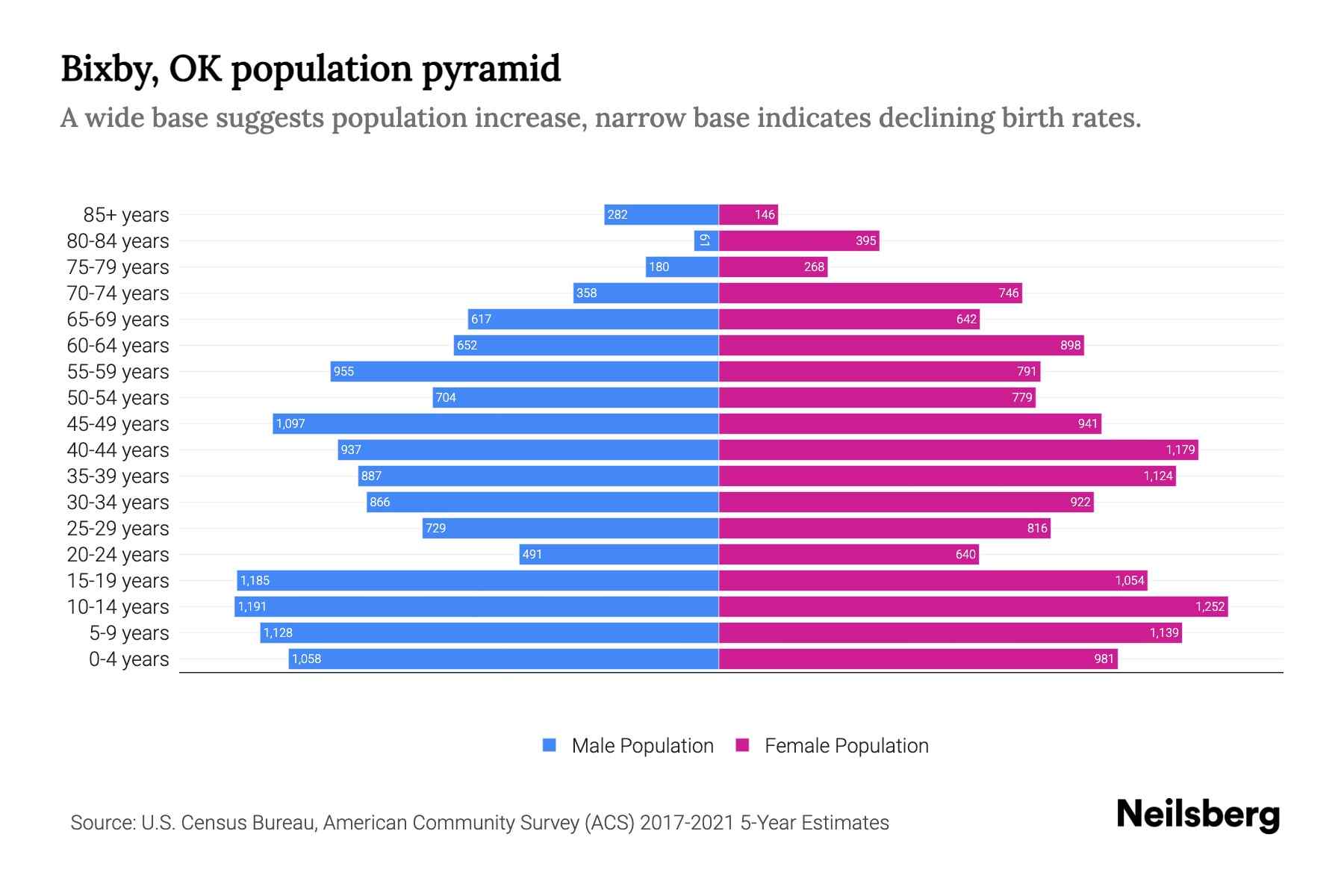 Bixby, OK Population by Age 2023 Bixby, OK Age Demographics Neilsberg