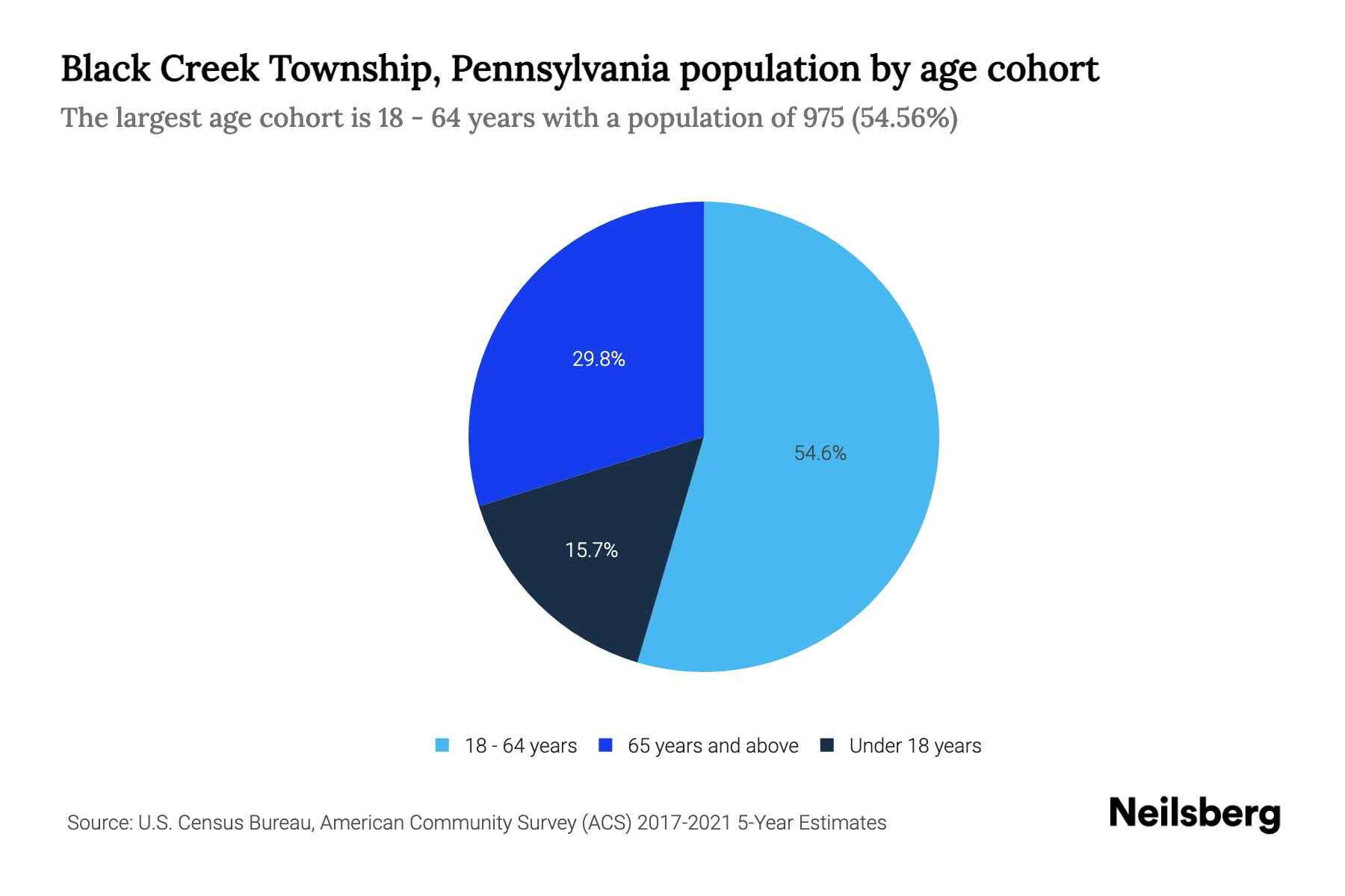 Black Creek Township, Pennsylvania Population by Age 2023 Black Creek