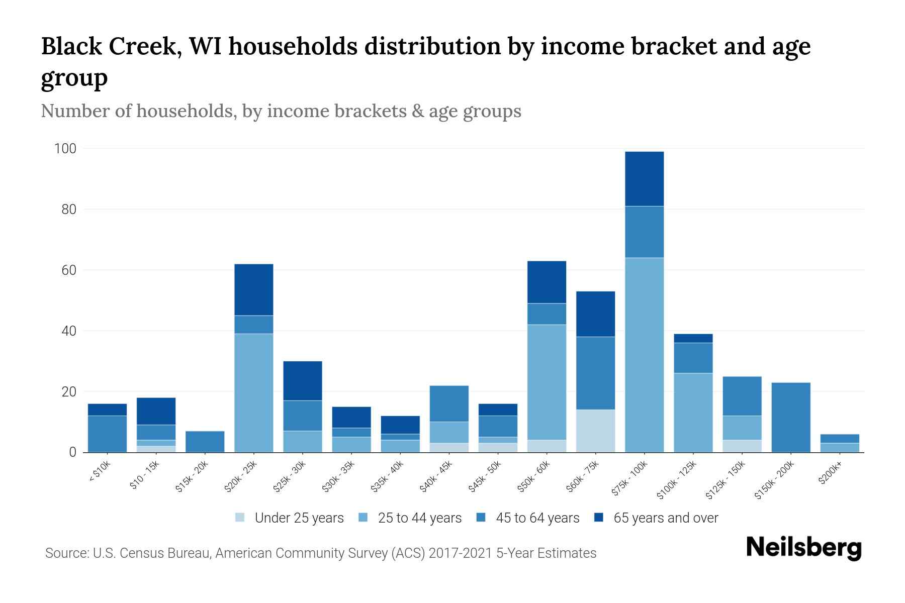 Black Creek, WI Median Household By Age 2024 Update Neilsberg