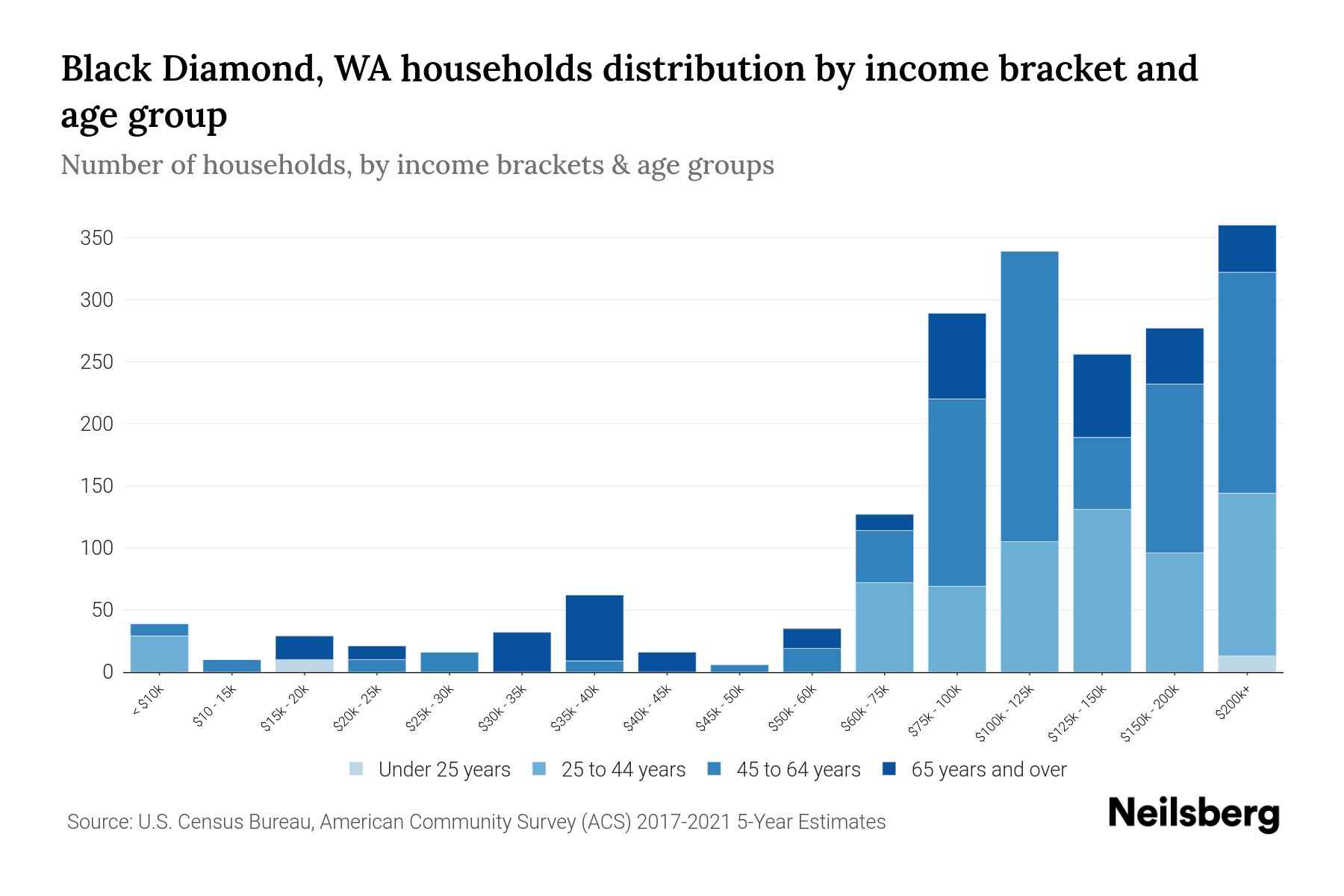 Black Diamond, WA Median Household By Age 2024 Update Neilsberg