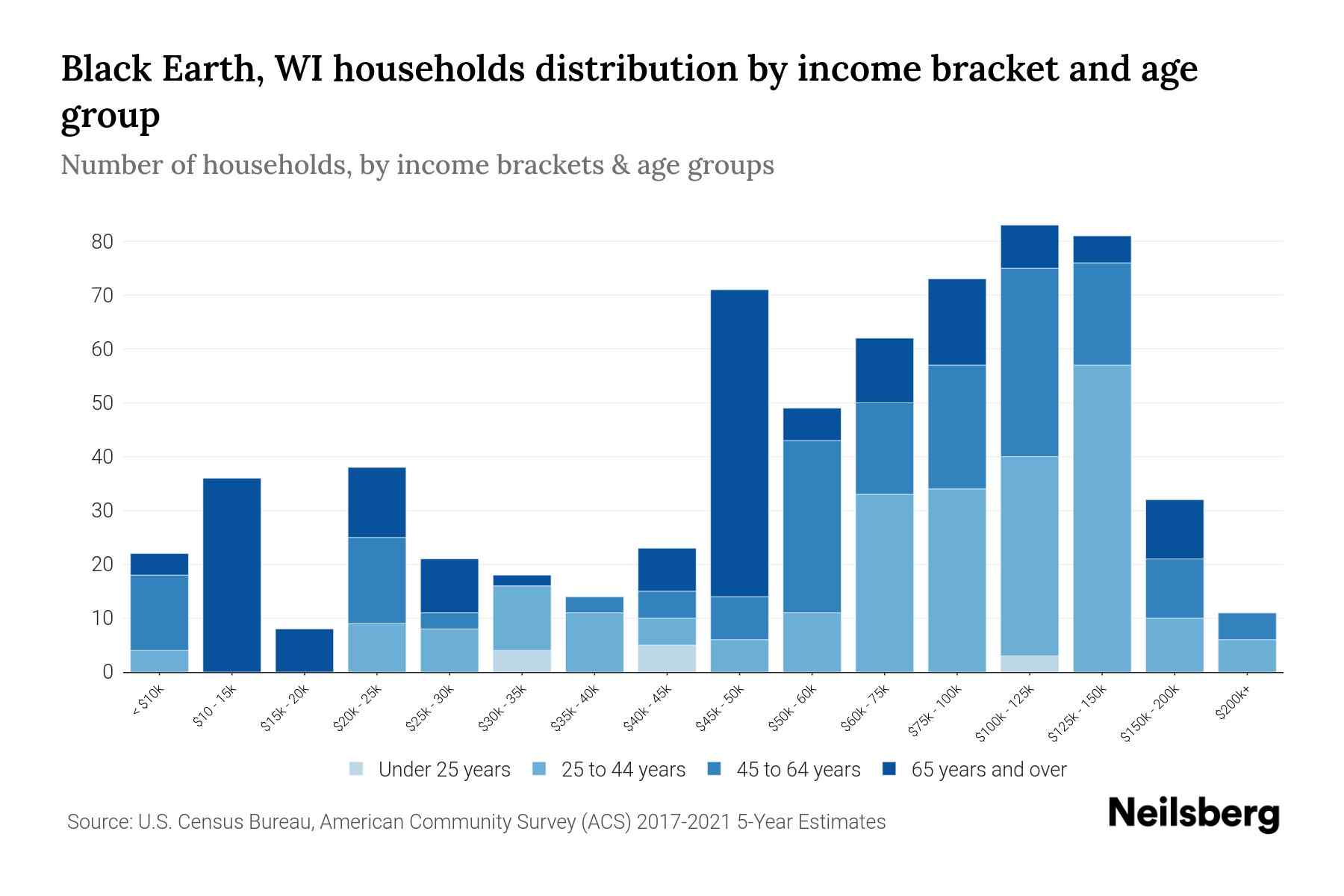 Black Earth, WI Median Household By Age 2023 Neilsberg