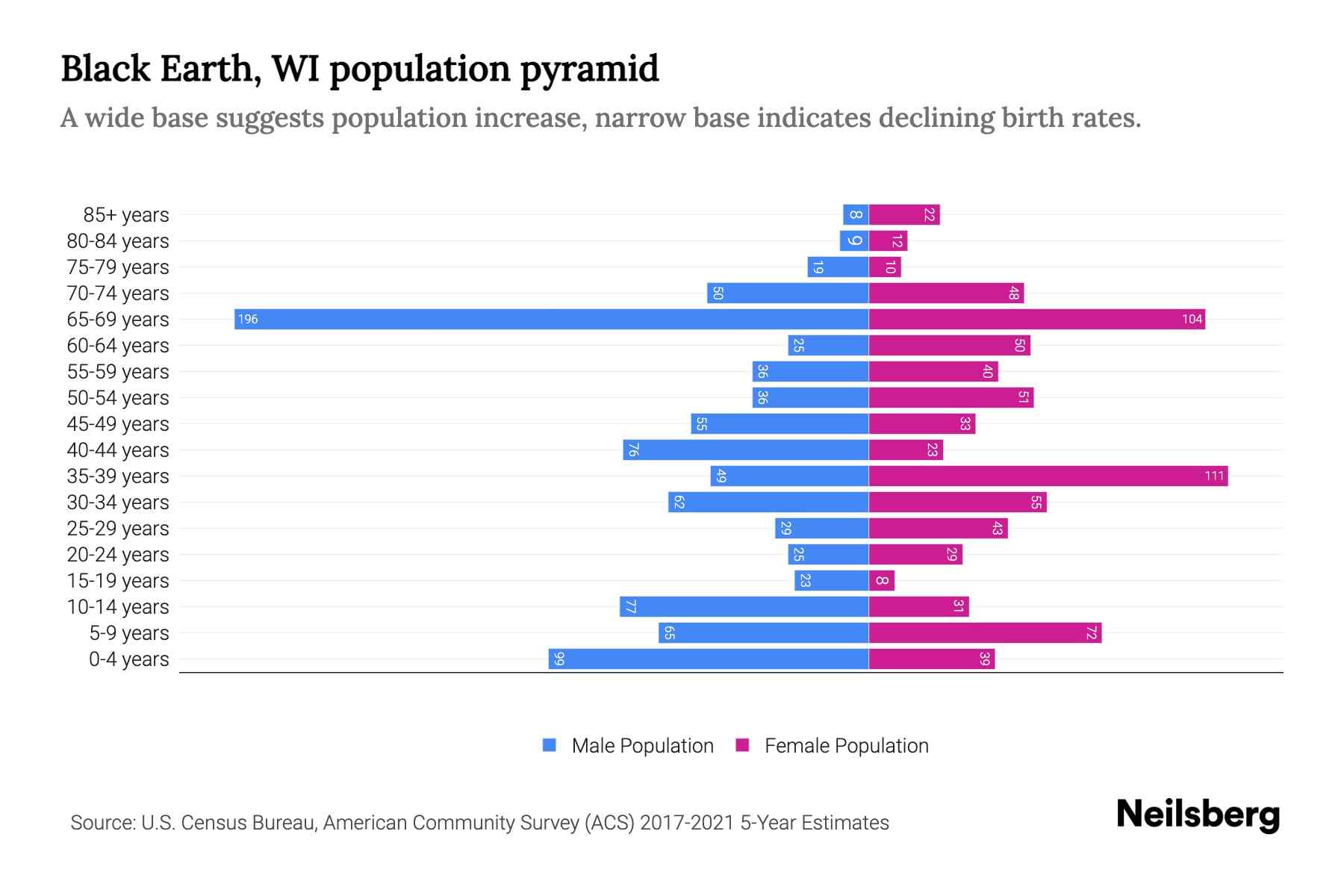 Black Earth, WI Population by Age 2023 Black Earth, WI Age