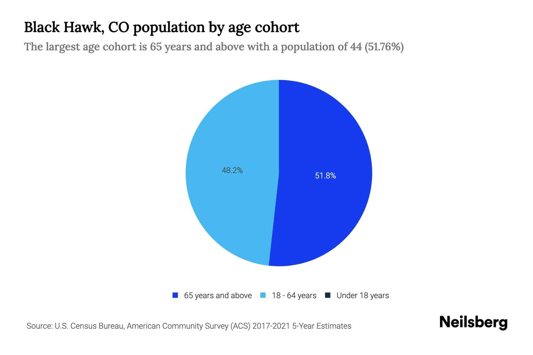 Black Hawk, CO Population by Age 2023 Black Hawk, CO Age Demographics