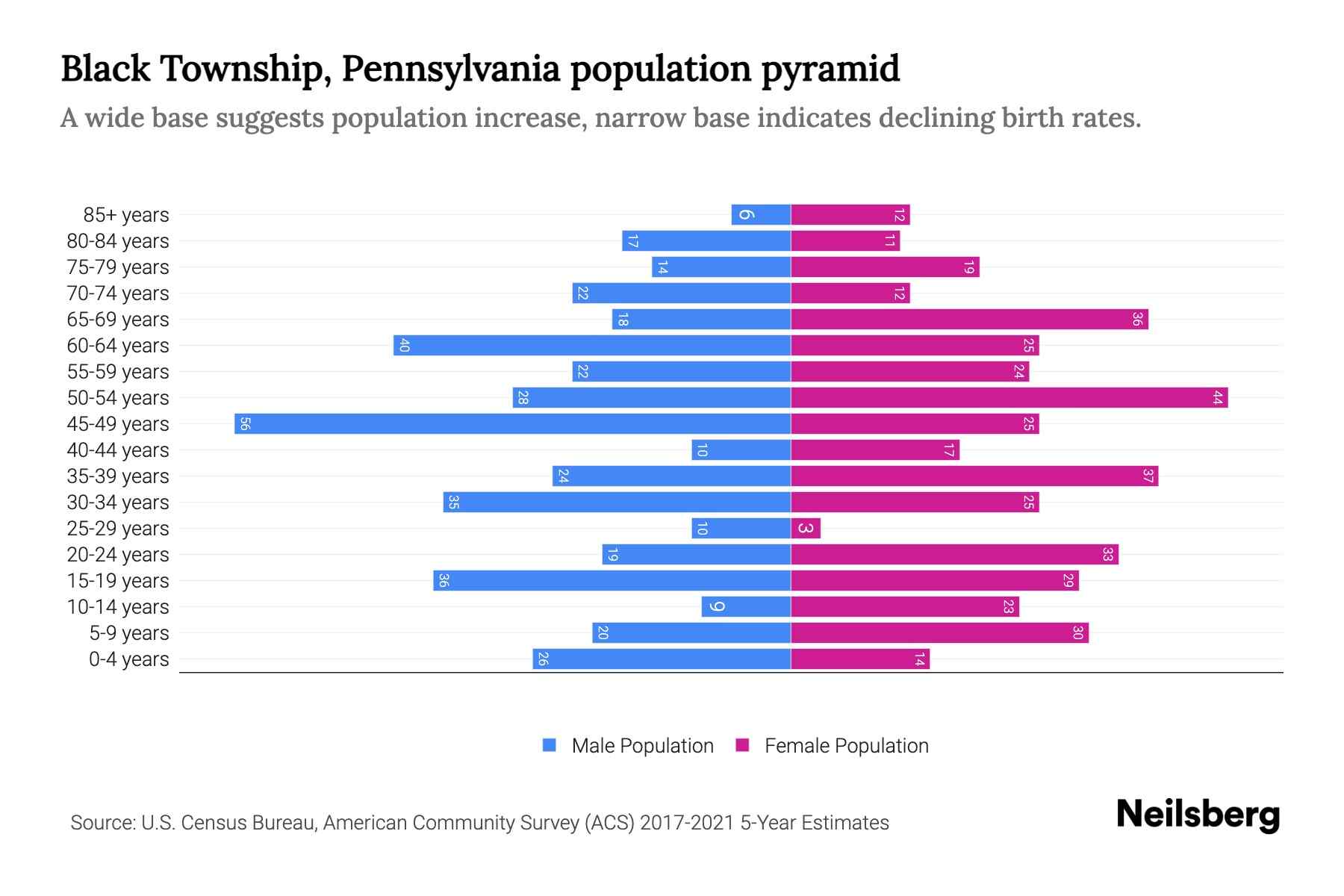 Black Township, Pennsylvania Population by Age 2023 Black Township