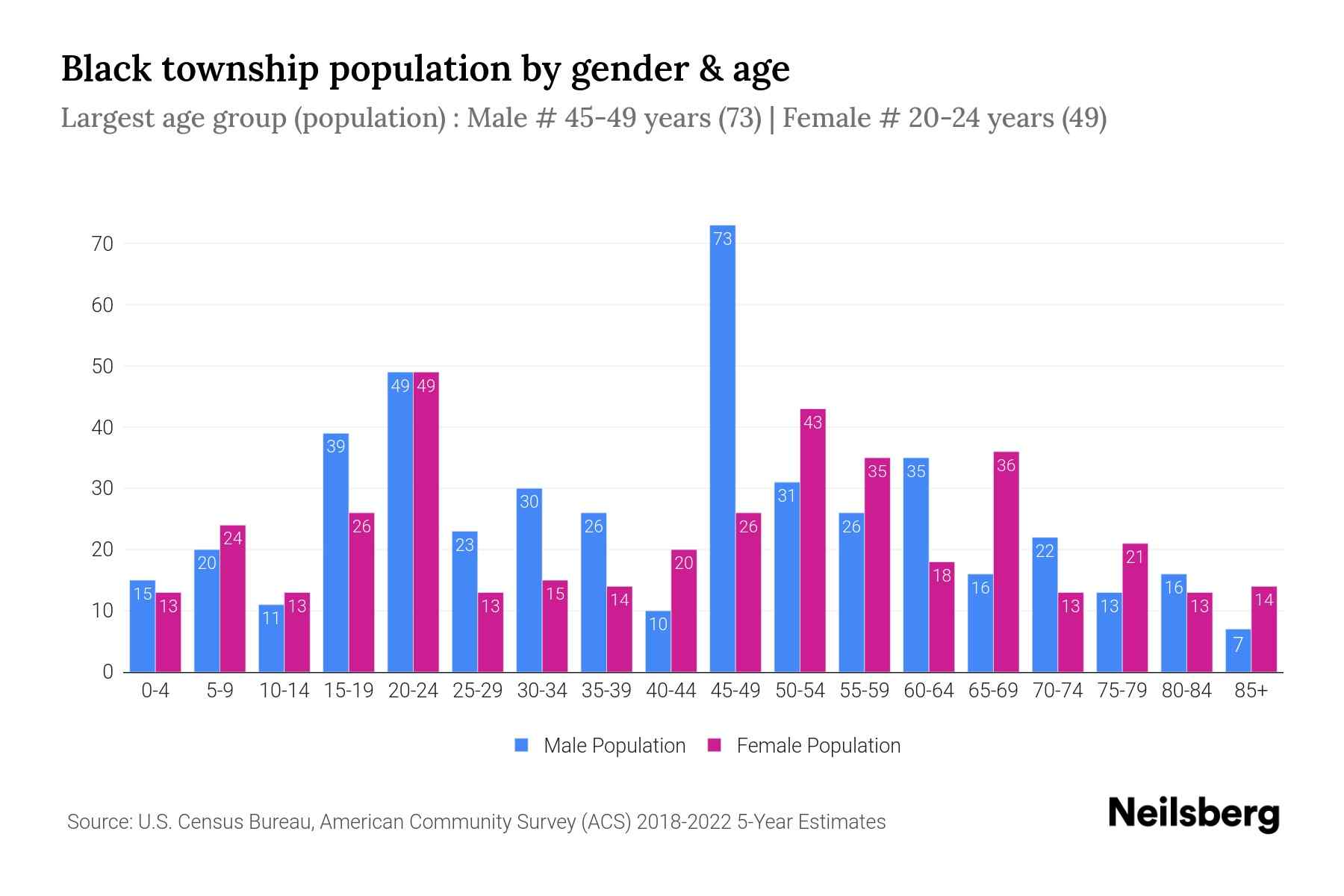 Black Township, Pennsylvania Population by Gender 2024 Update Neilsberg