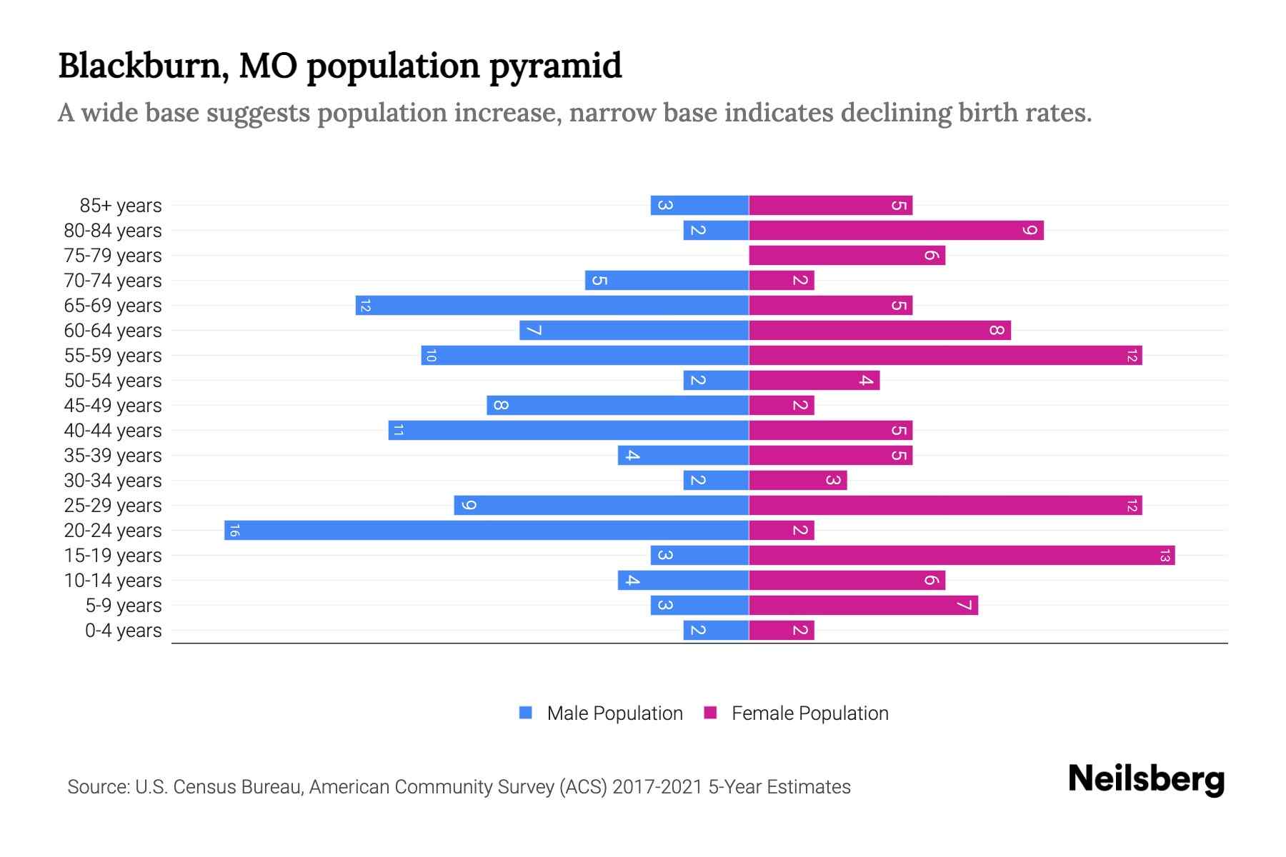 Blackburn, MO Population by Age 2023 Blackburn, MO Age Demographics Neilsberg