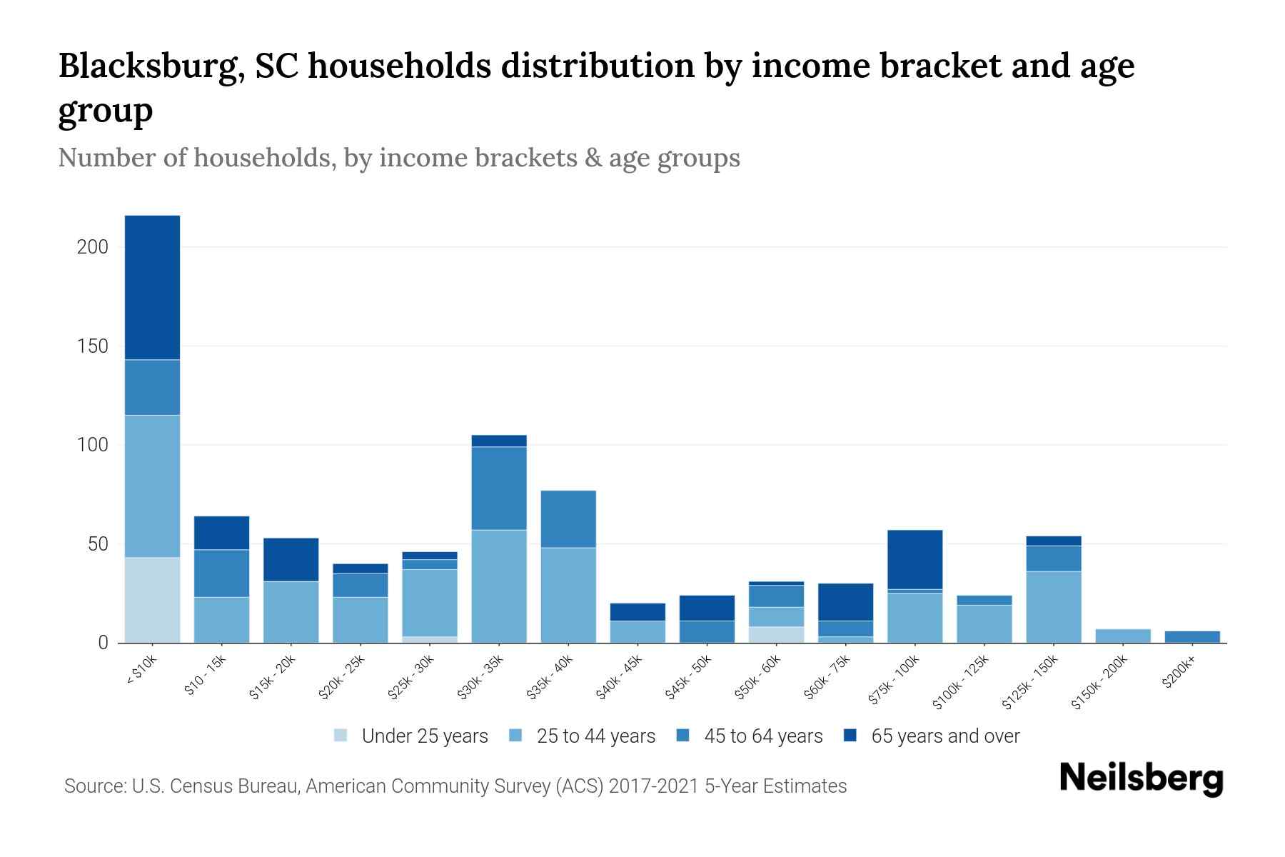 Blacksburg, SC Median Household By Age 2024 Update Neilsberg