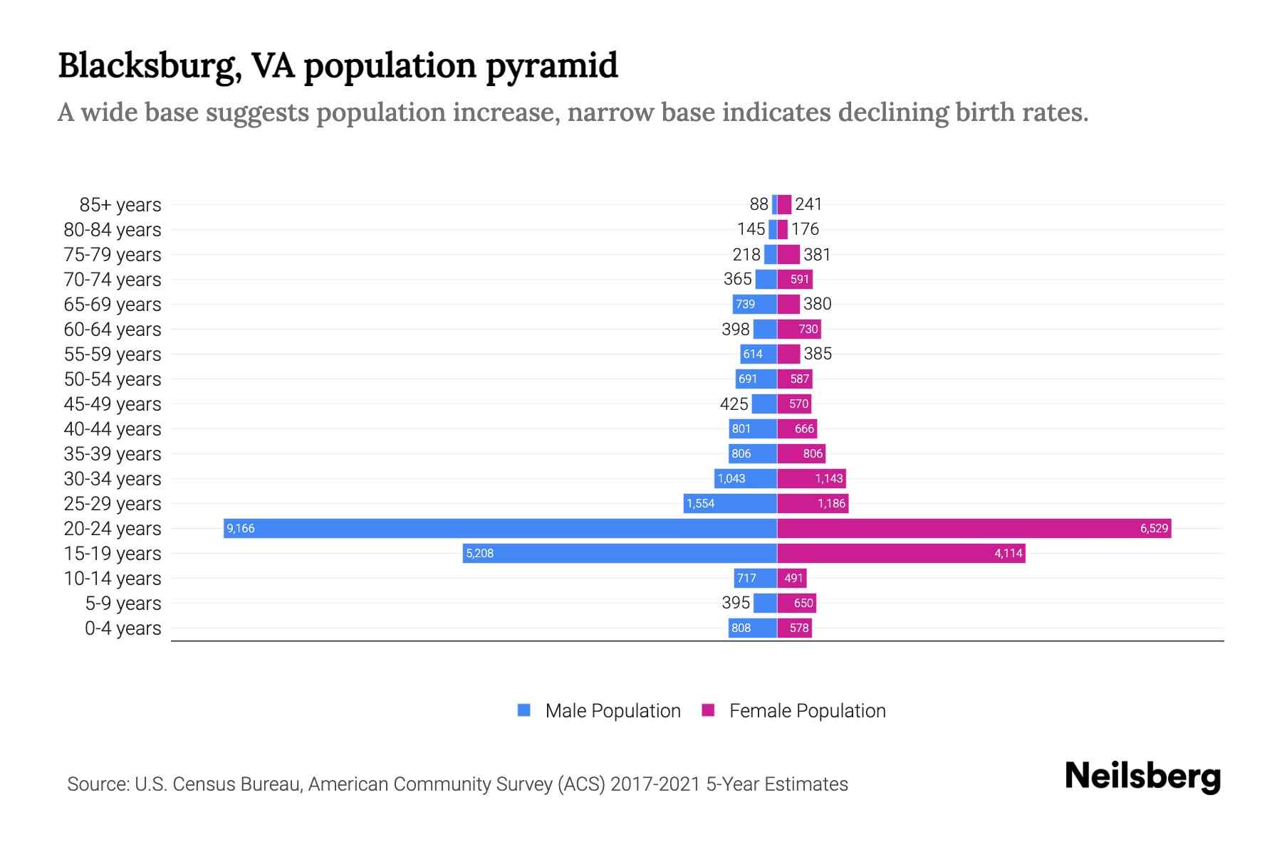 Blacksburg, VA Population by Age 2023 Blacksburg, VA Age Demographics