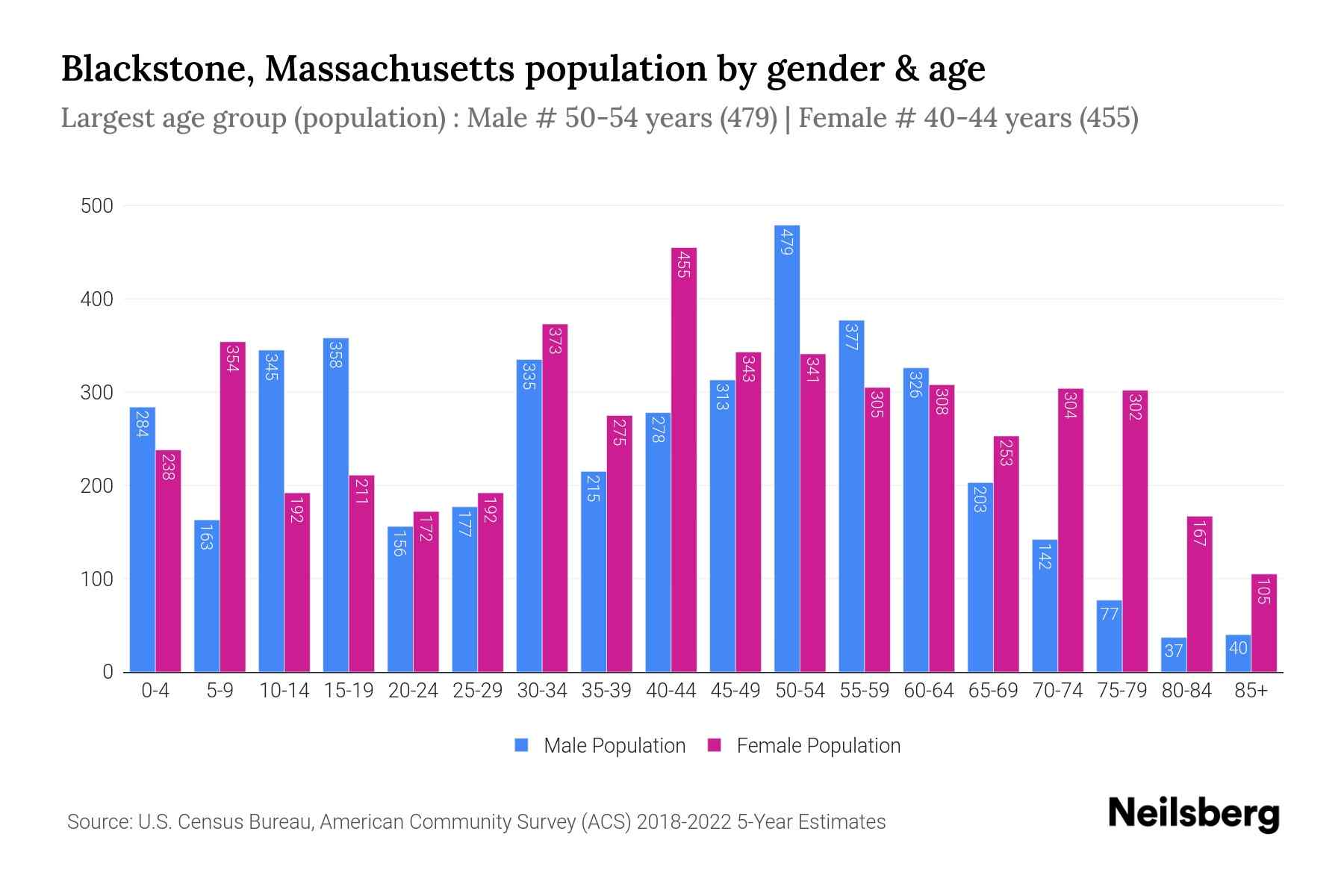 Blackstone, Massachusetts Population by Gender 2024 Update Neilsberg