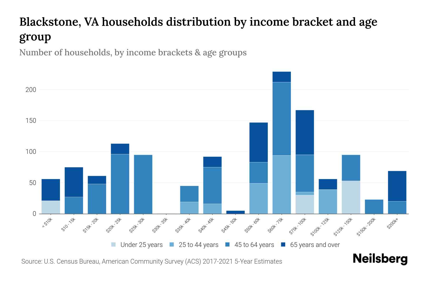 Blackstone, VA Median Household By Age 2024 Update Neilsberg