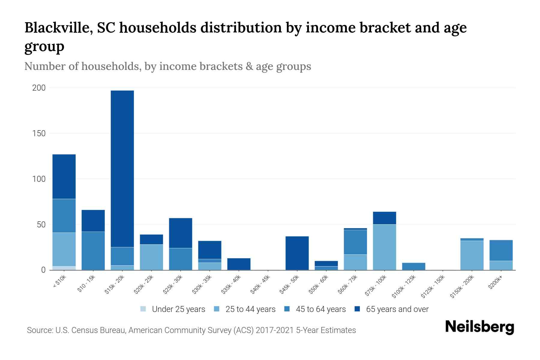 Blackville, SC Median Household By Age 2023 Neilsberg
