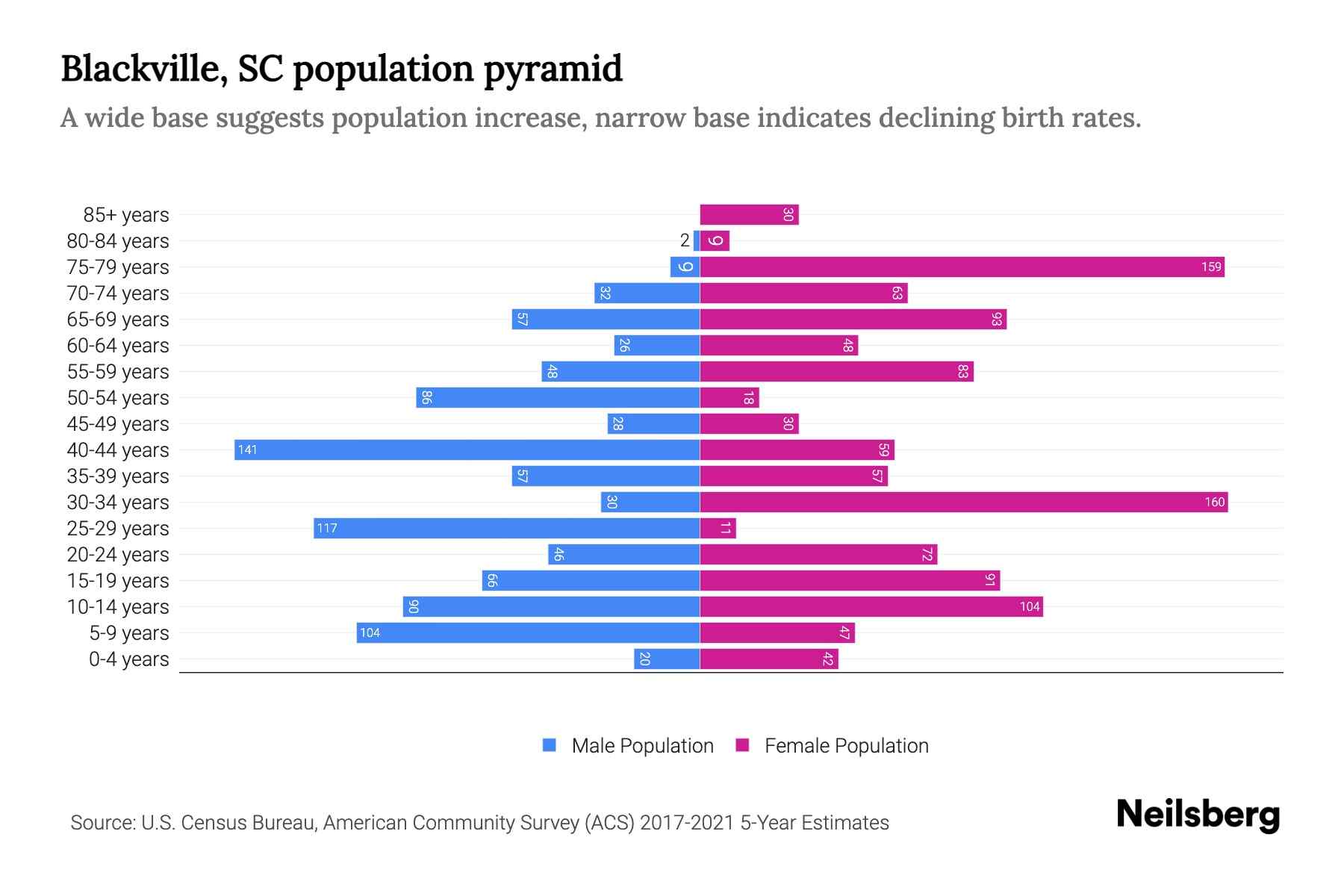 Blackville, SC Population by Age 2023 Blackville, SC Age Demographics