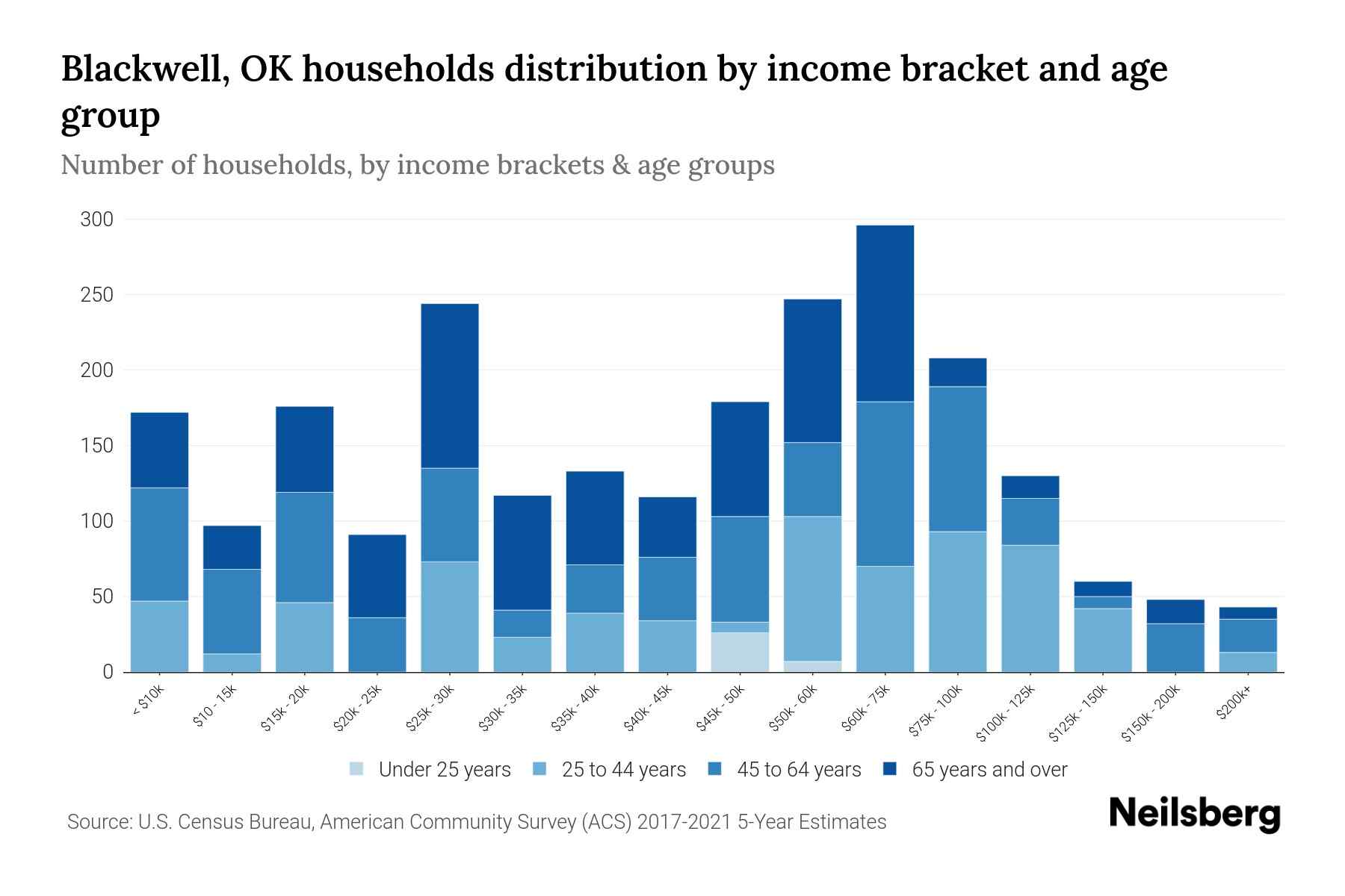 Blackwell, OK Median Household By Age 2024 Update Neilsberg