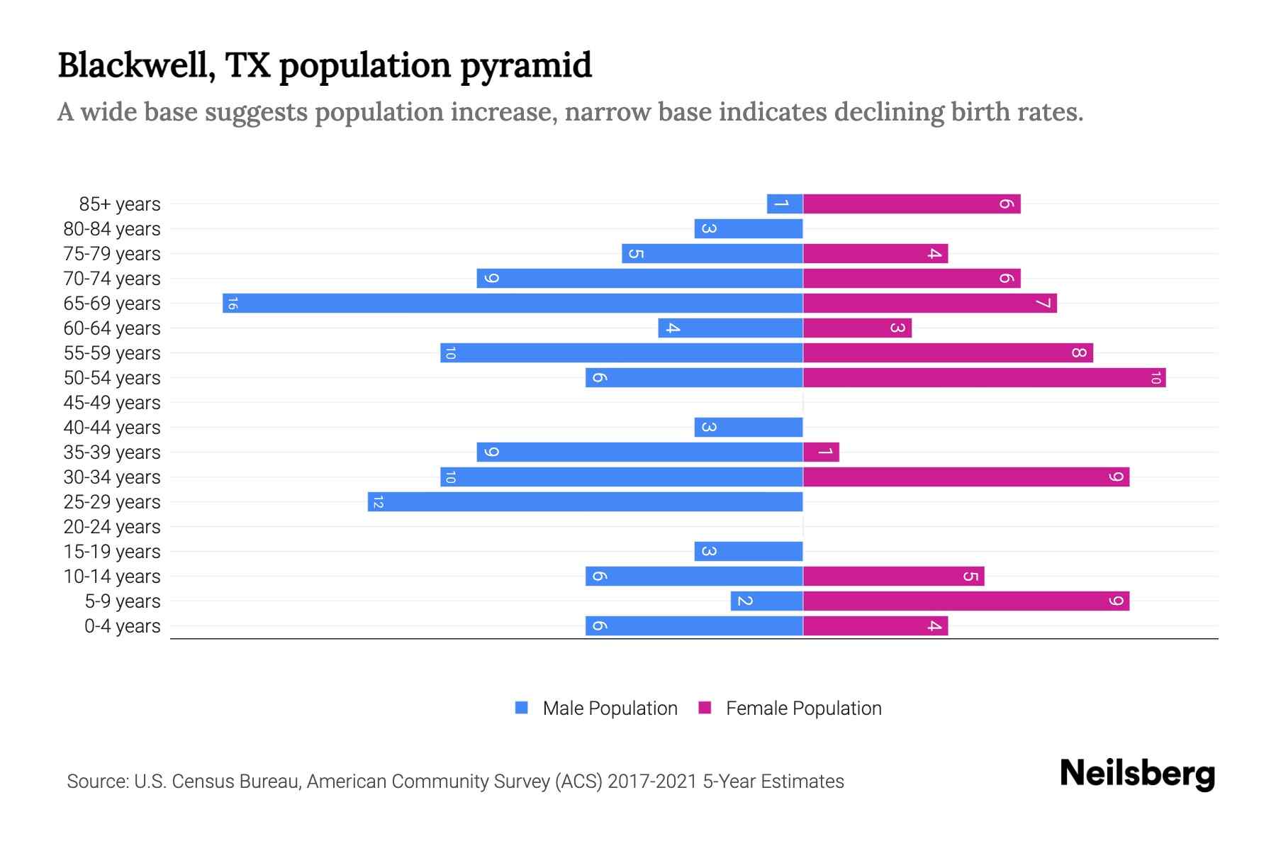 Blackwell, TX Population by Age 2023 Blackwell, TX Age Demographics Neilsberg