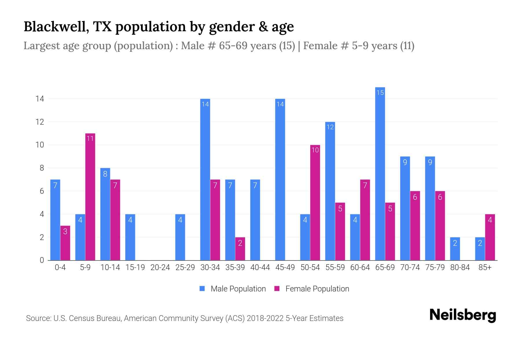 Blackwell, TX Population by Gender 2024 Update Neilsberg