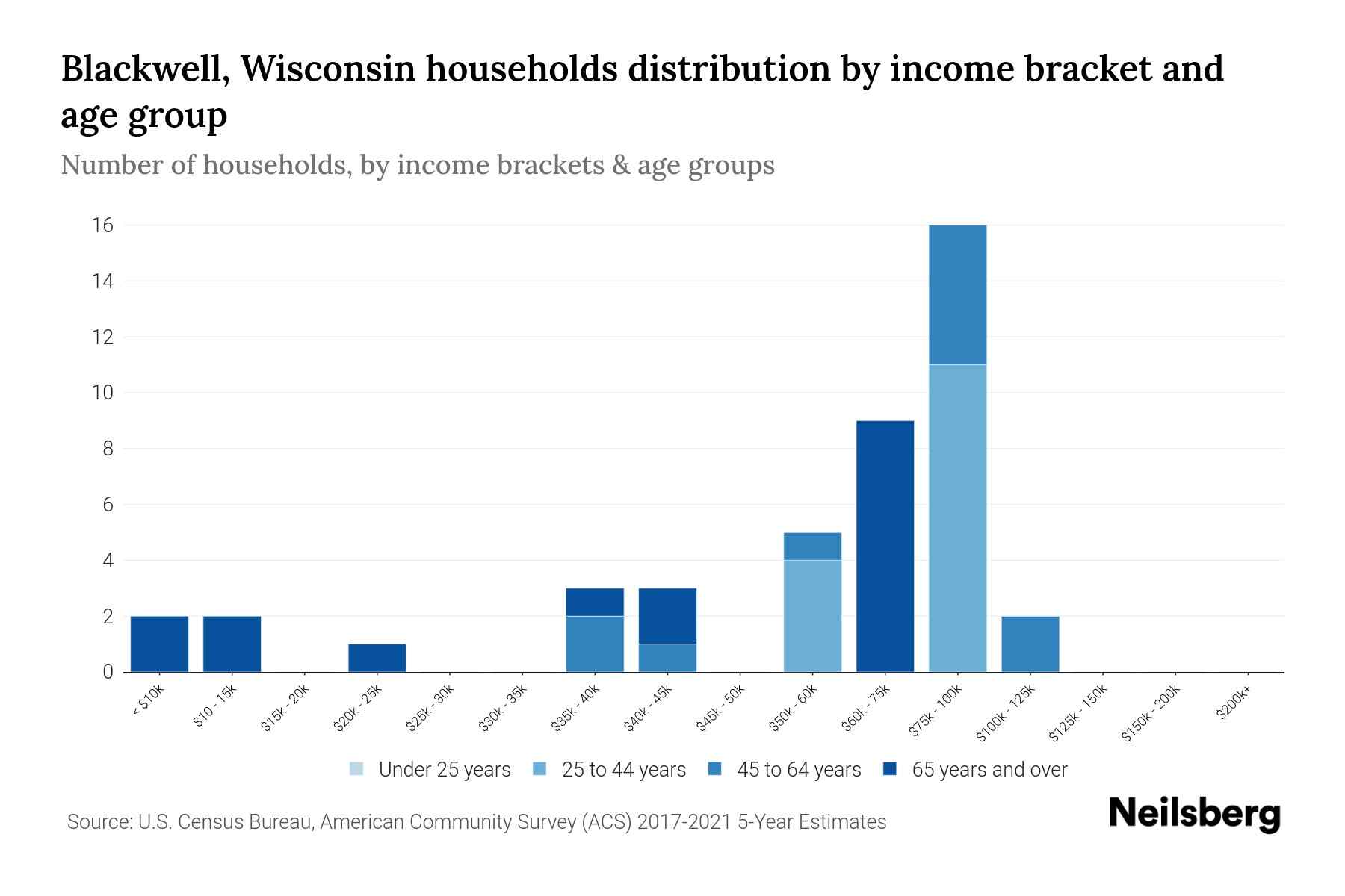 Blackwell, Wisconsin Median Household By Age 2024 Update
