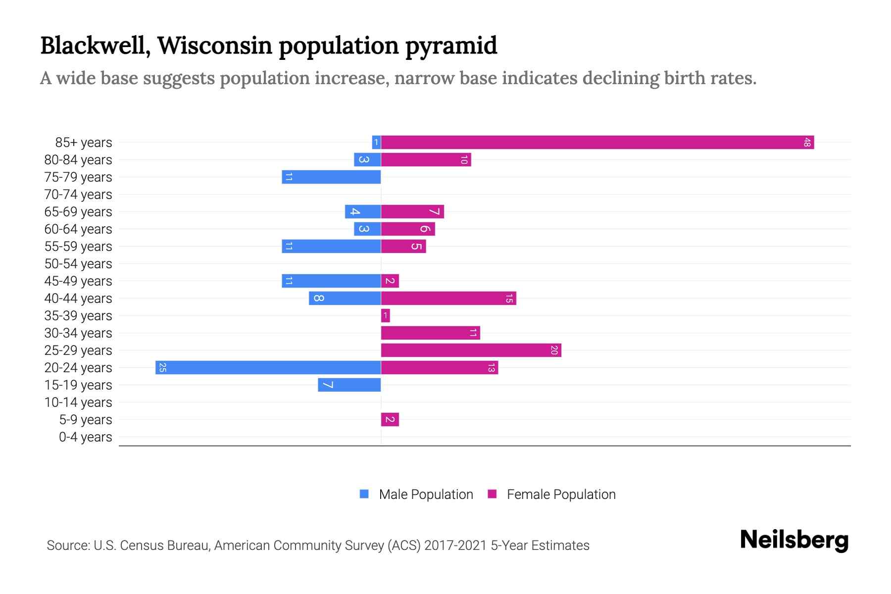 Blackwell, Wisconsin Population by Age 2023 Blackwell, Wisconsin Age
