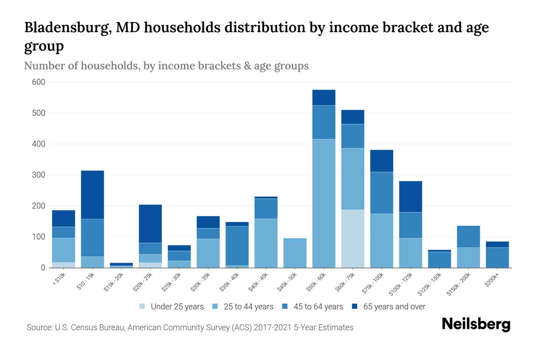 Bladensburg, MD Median Household By Age 2024 Update Neilsberg