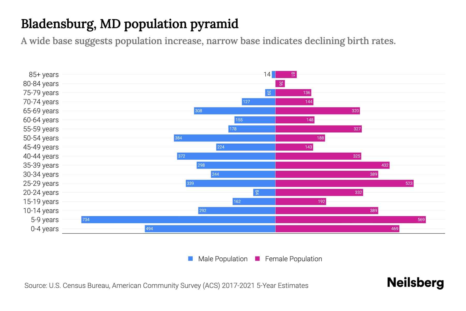 Bladensburg, MD Population by Age 2023 Bladensburg, MD Age