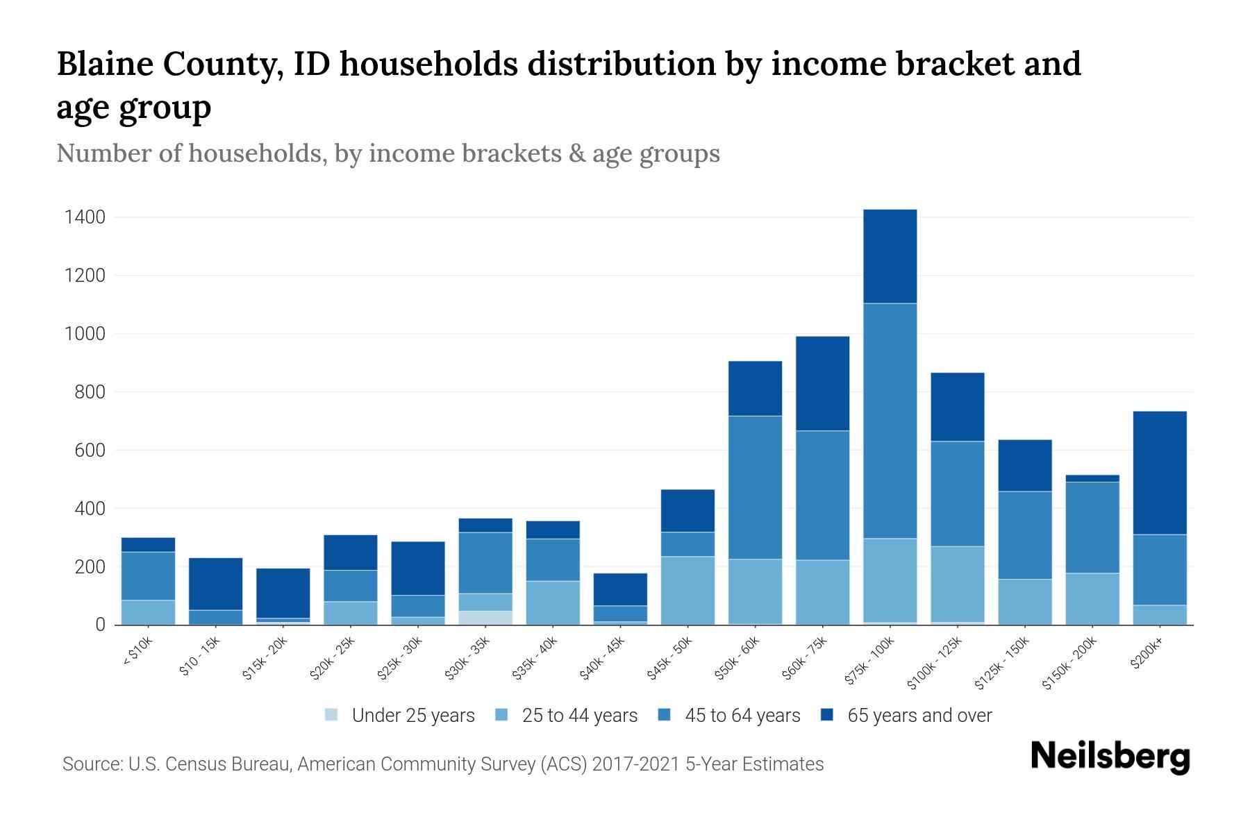 Blaine County, ID Median Household By Age 2024 Update Neilsberg