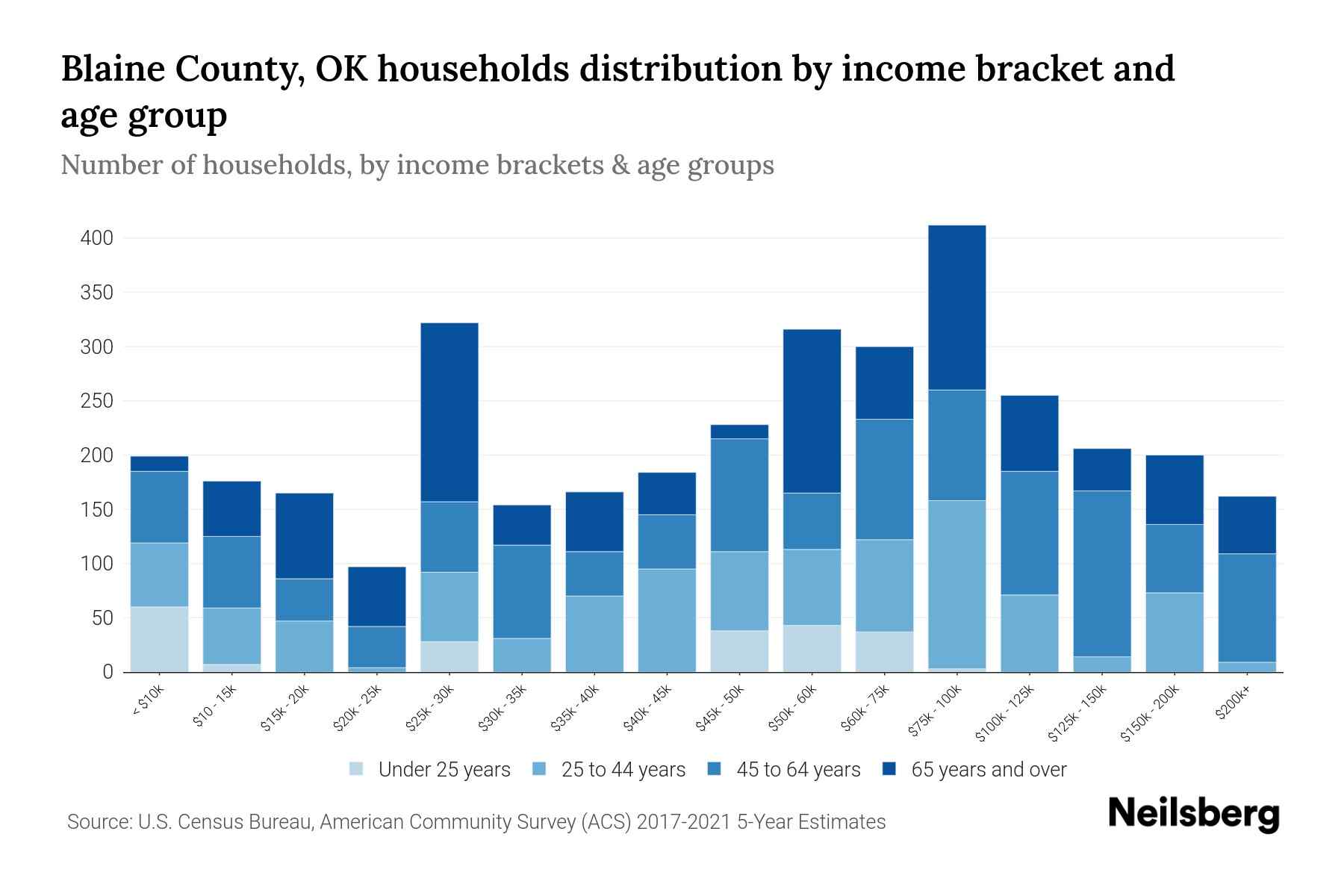 Blaine County, OK Median Household By Age 2023 Neilsberg