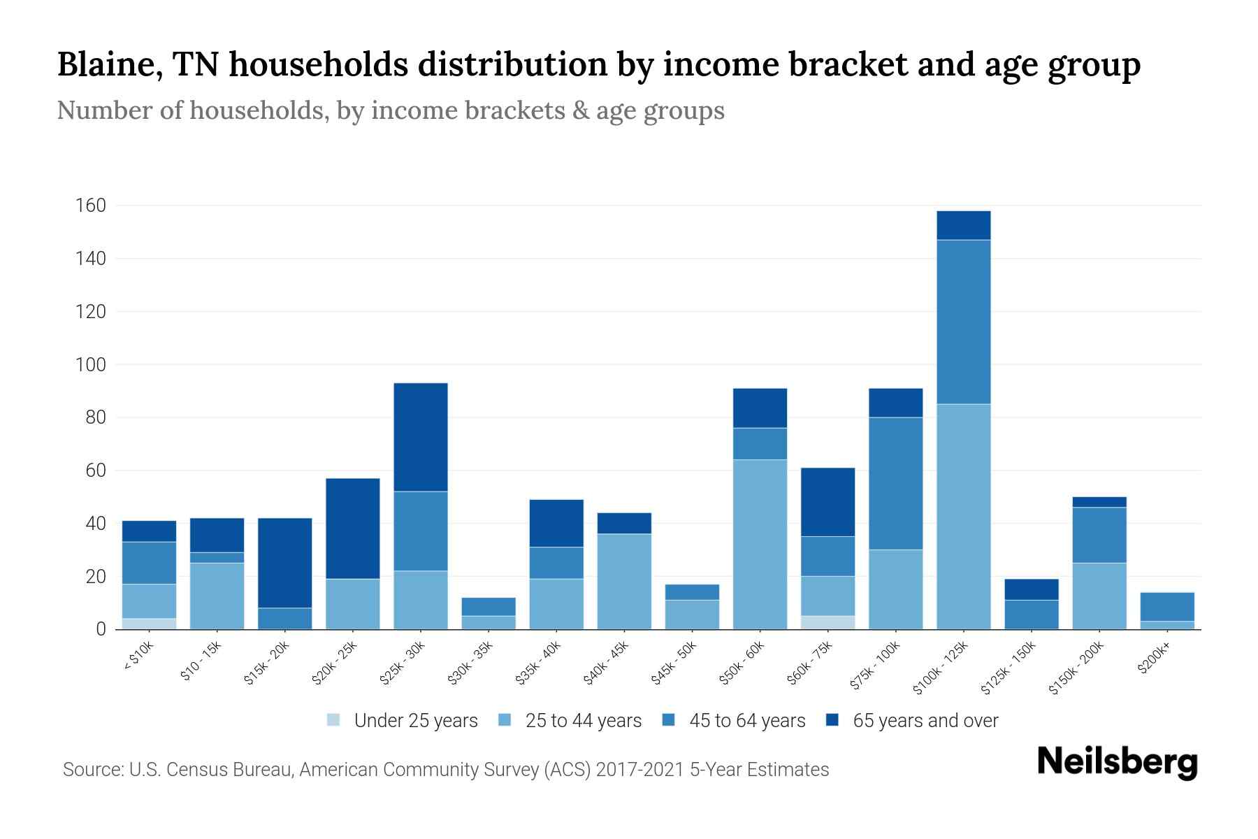 Blaine, TN Median Household By Age 2024 Update Neilsberg