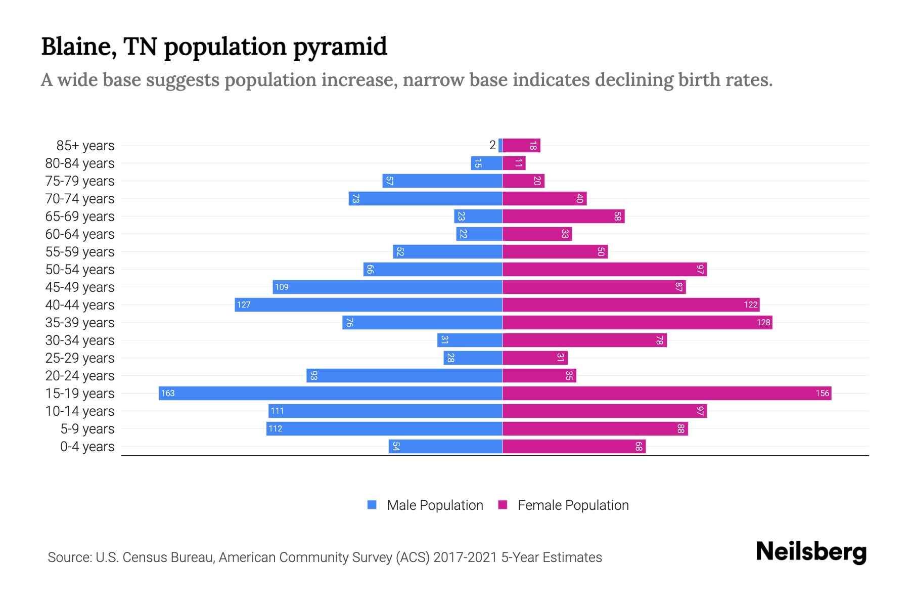 Blaine, TN Population by Age 2023 Blaine, TN Age Demographics Neilsberg
