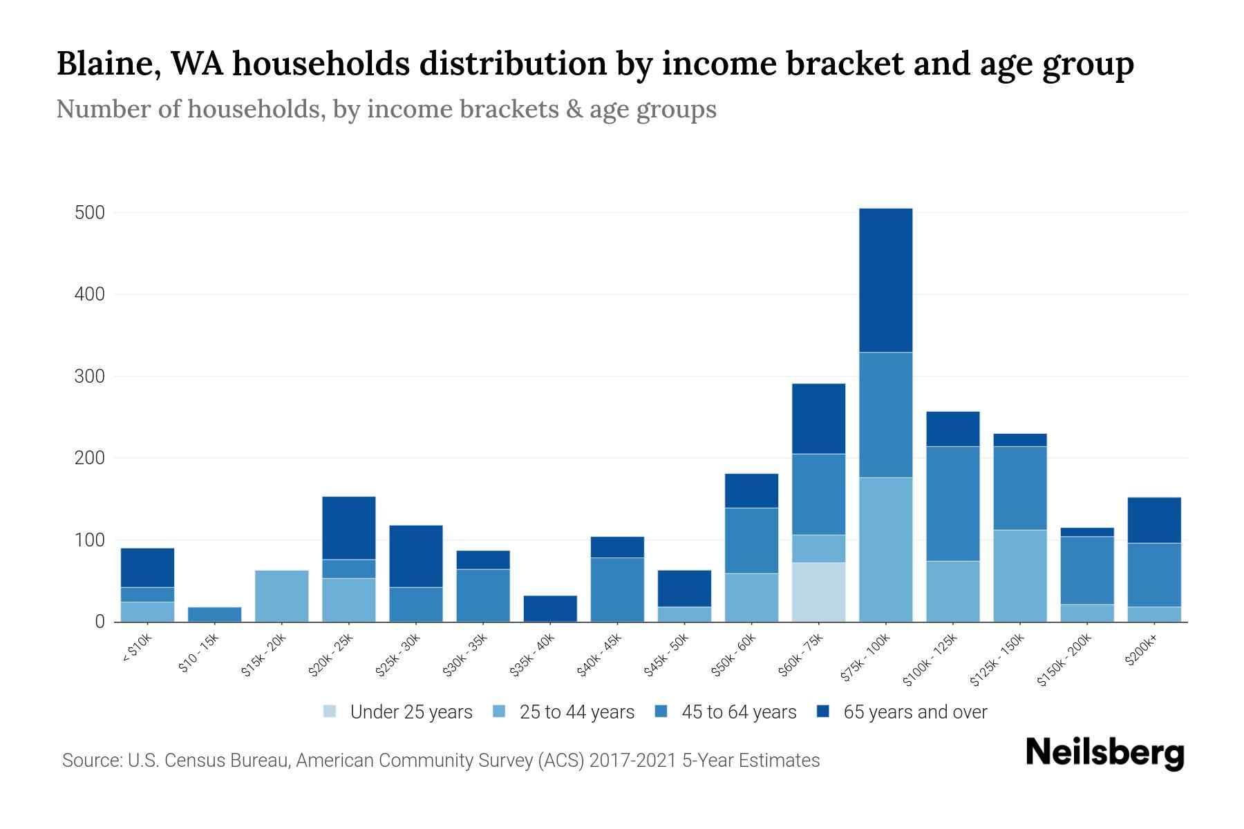 Blaine, WA Median Household By Age 2024 Update Neilsberg