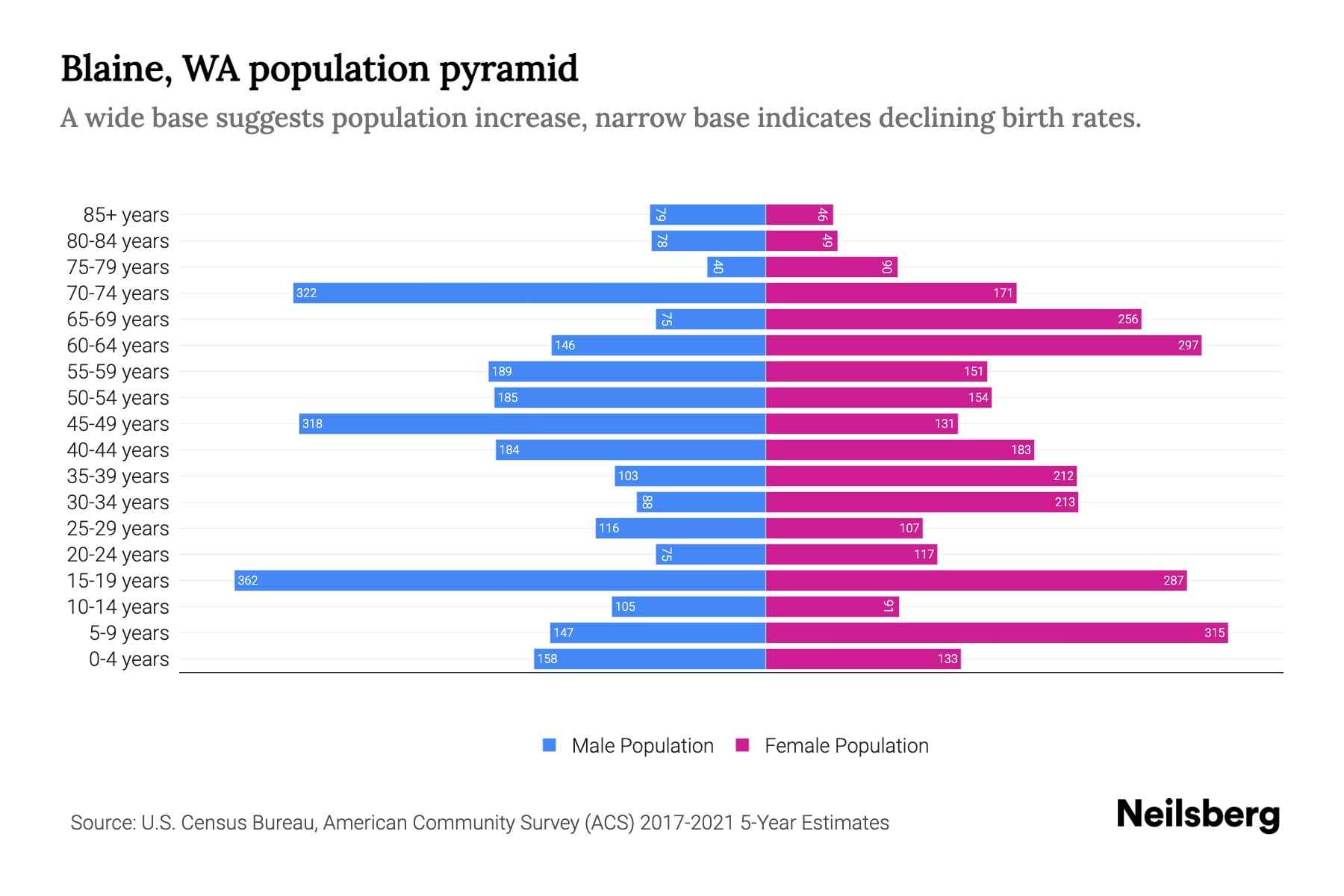 Blaine, WA Population by Age 2023 Blaine, WA Age Demographics Neilsberg