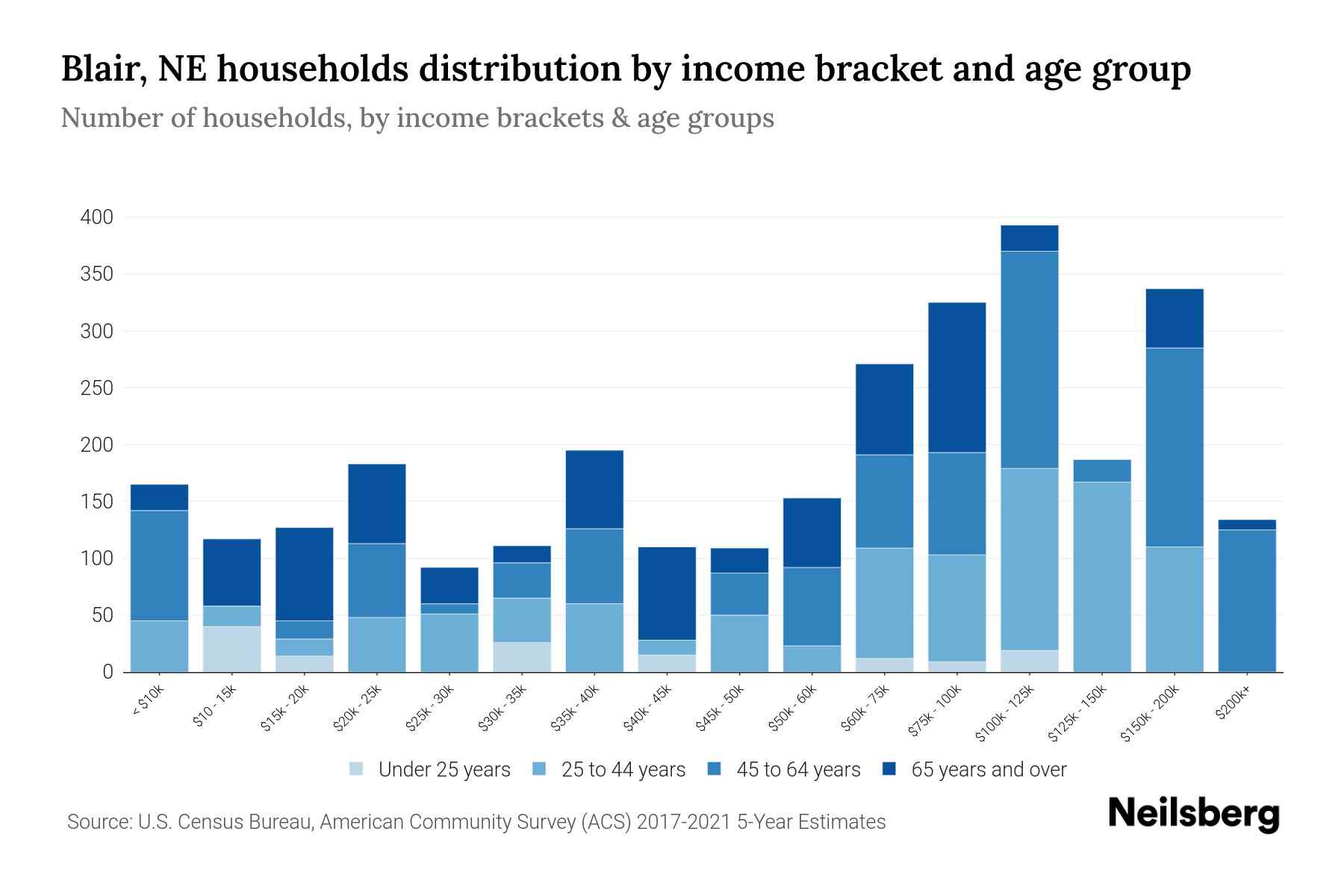 Blair, NE Median Household By Age 2024 Update Neilsberg