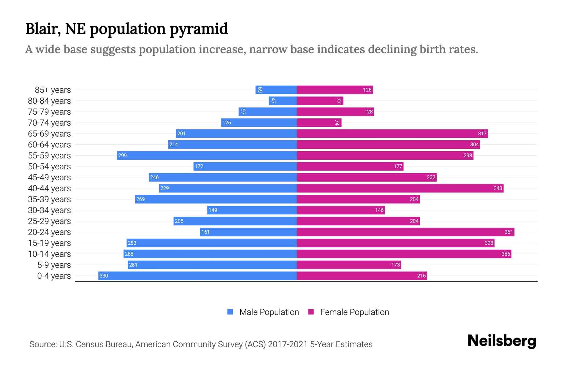 Blair, NE Population by Age 2023 Blair, NE Age Demographics Neilsberg