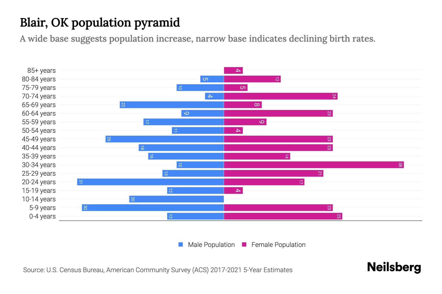 Blair, OK Population by Age 2023 Blair, OK Age Demographics Neilsberg