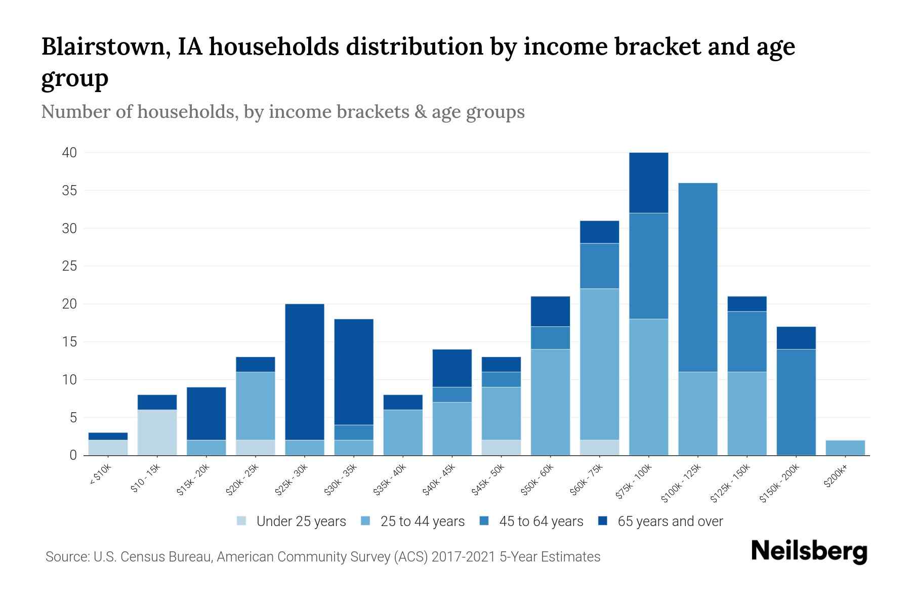 Blairstown, IA Median Household By Age 2023 Neilsberg