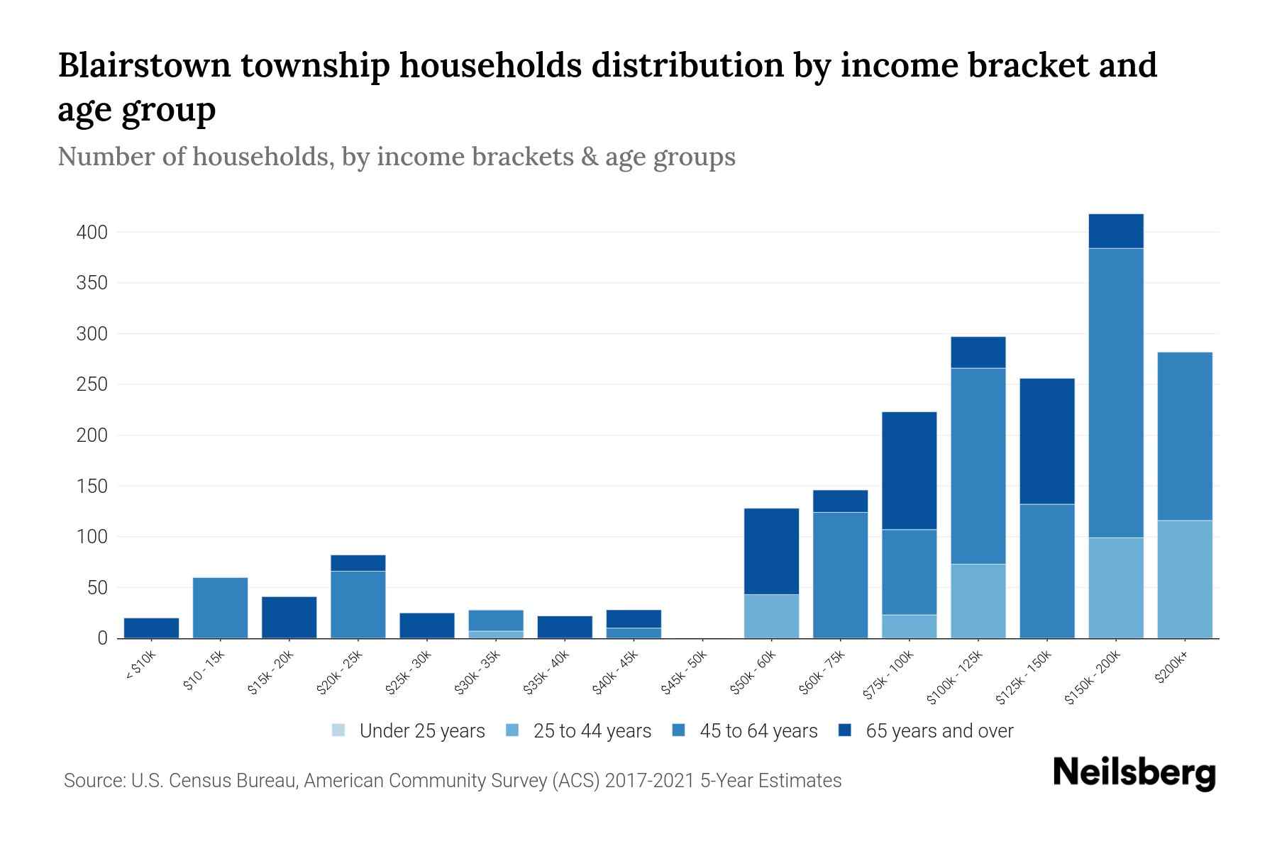 Blairstown Township, New Jersey Median Household By Age 2024