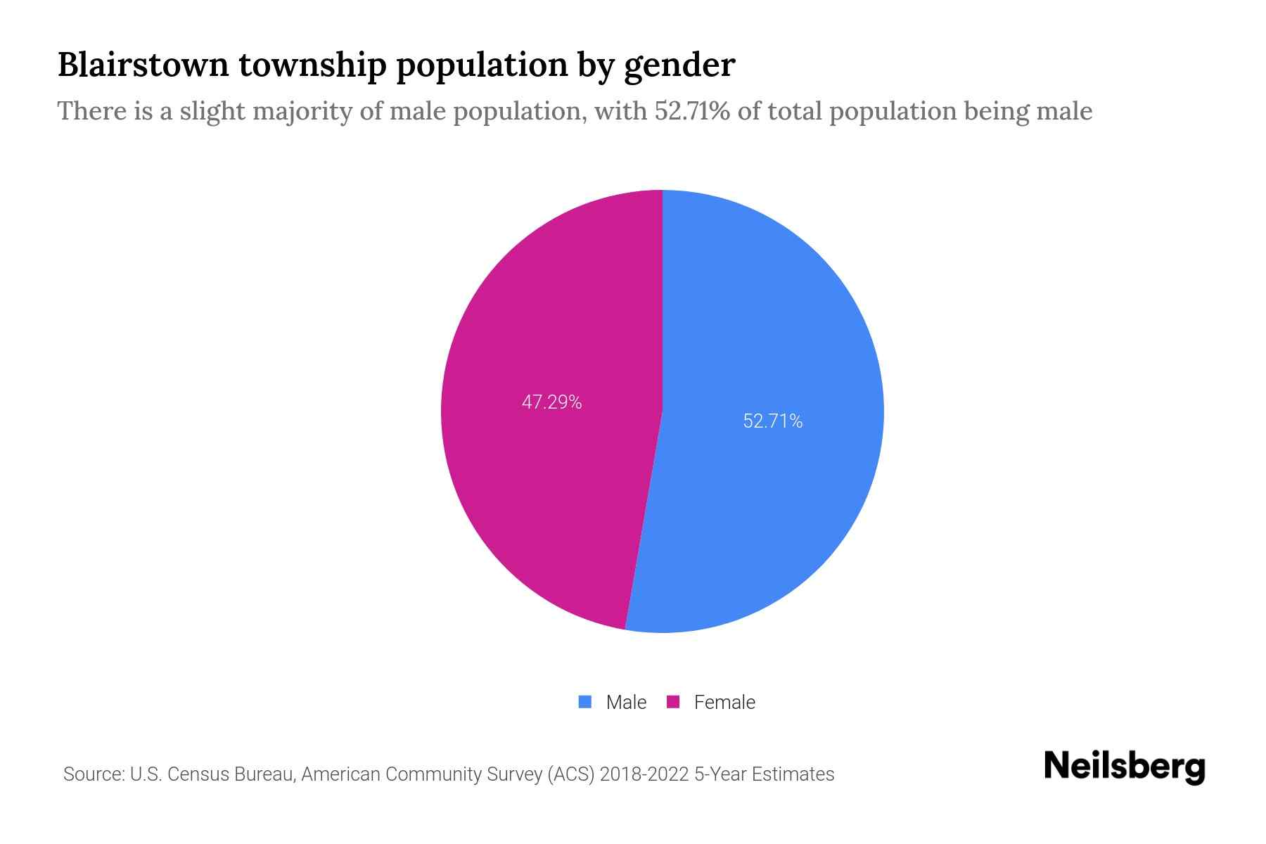 Blairstown Township, New Jersey Population by Gender 2024 Update