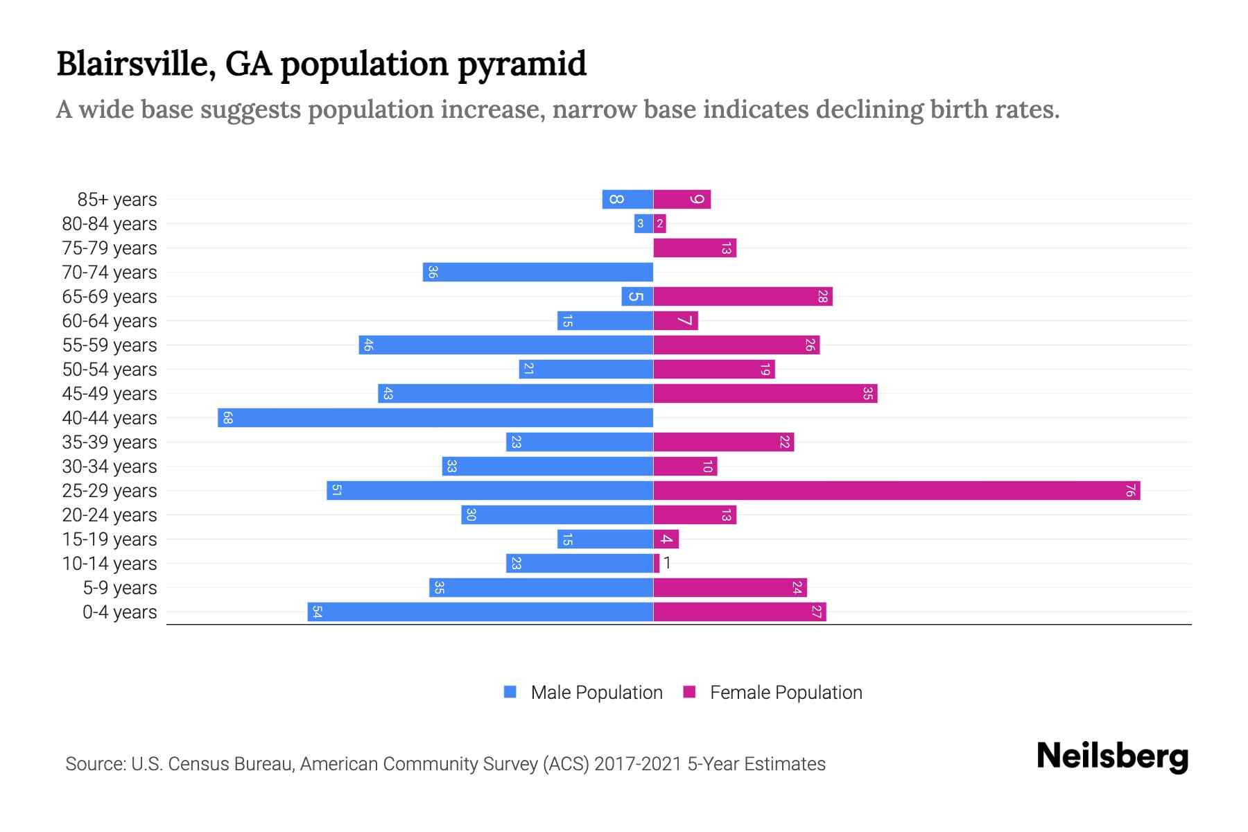 Blairsville, GA Population by Age 2023 Blairsville, GA Age