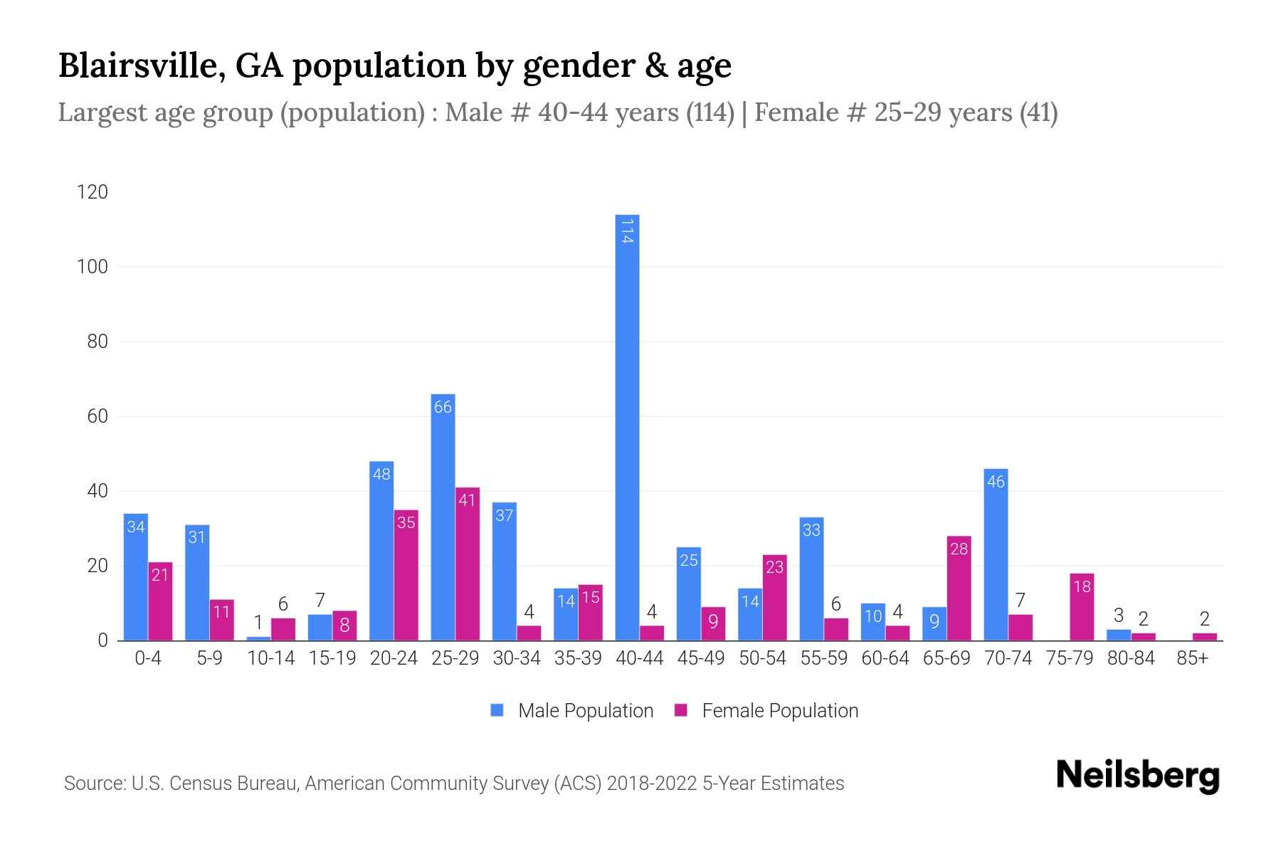 Blairsville, GA Population by Gender 2024 Update Neilsberg