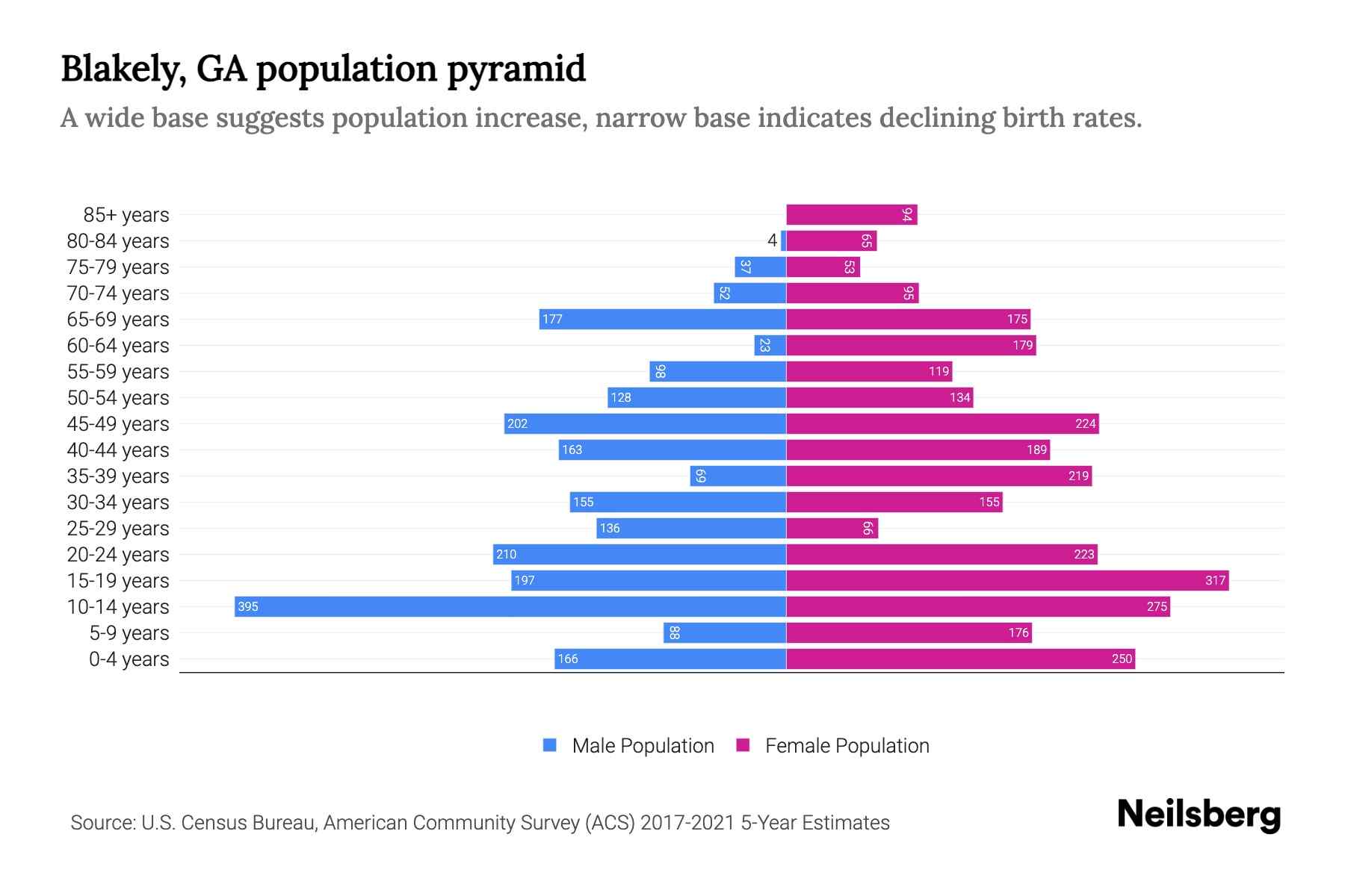 Blakely, GA Population by Age 2023 Blakely, GA Age Demographics