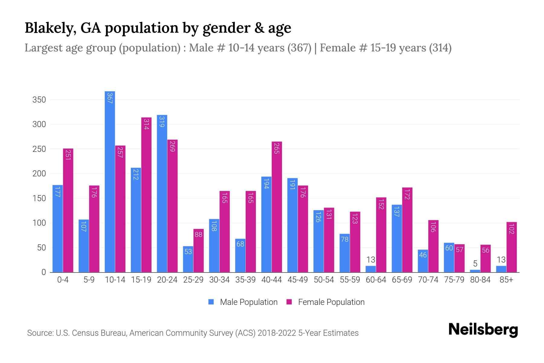 Blakely, GA Population by Gender 2024 Update Neilsberg