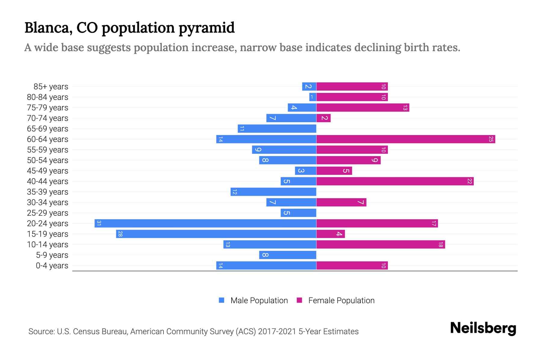 Blanca, CO Population by Age 2023 Blanca, CO Age Demographics Neilsberg