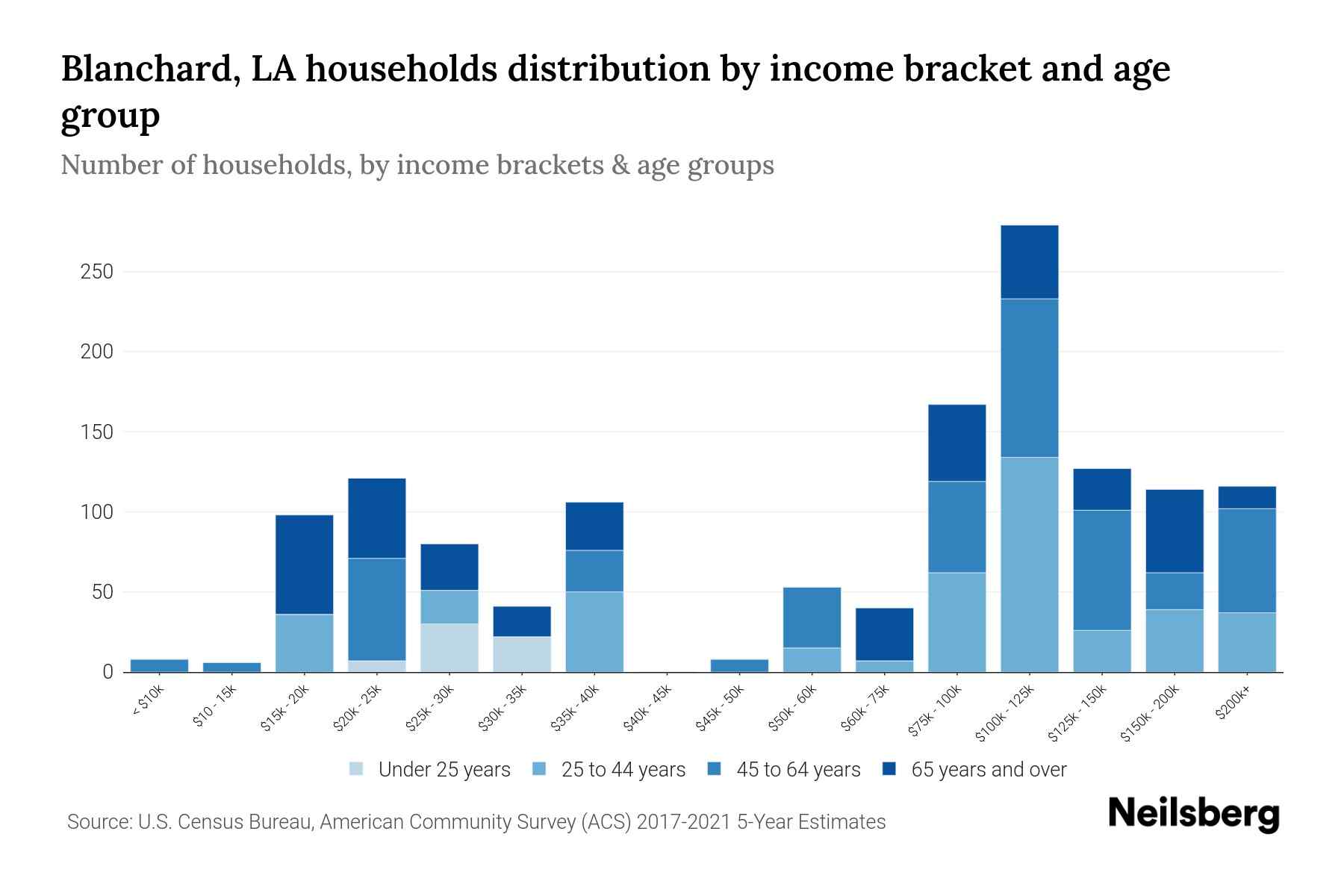 Blanchard, LA Median Household By Age 2024 Update Neilsberg