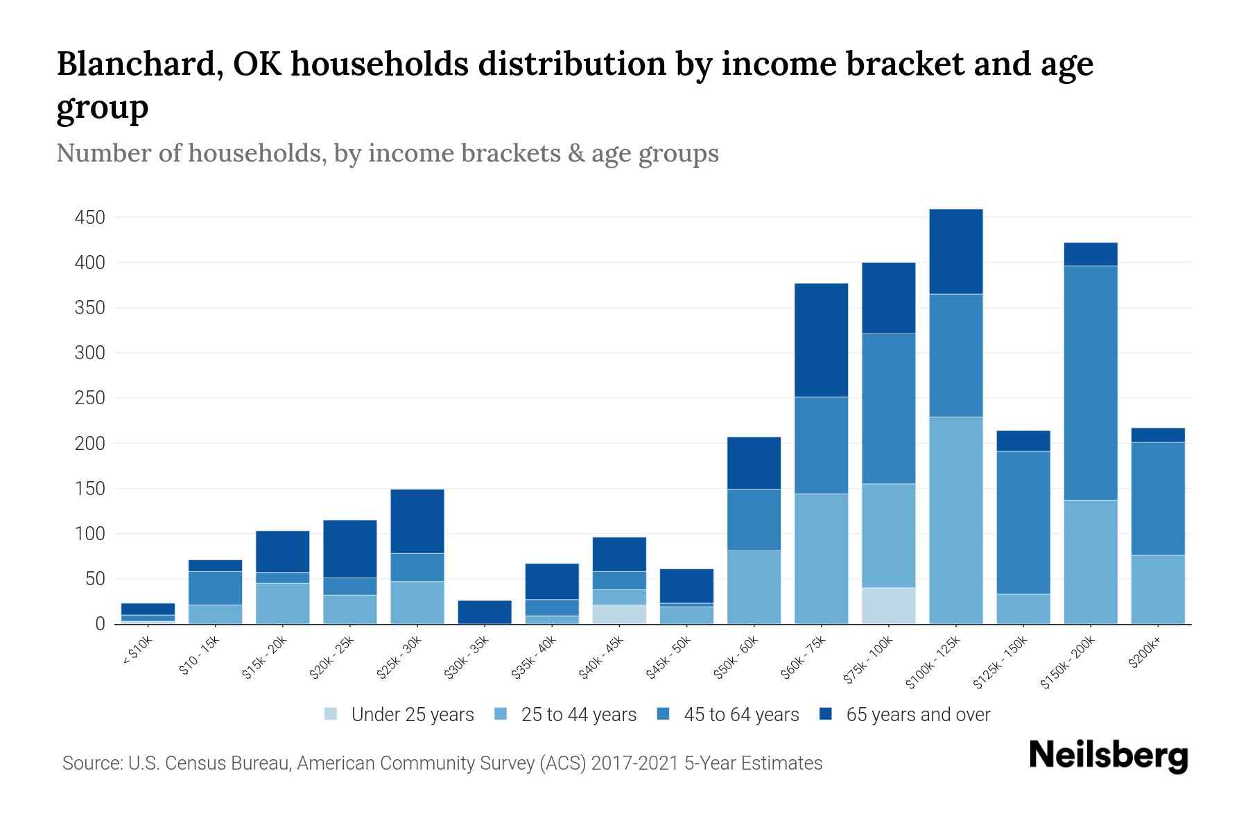Blanchard, OK Median Household By Age 2023 Neilsberg