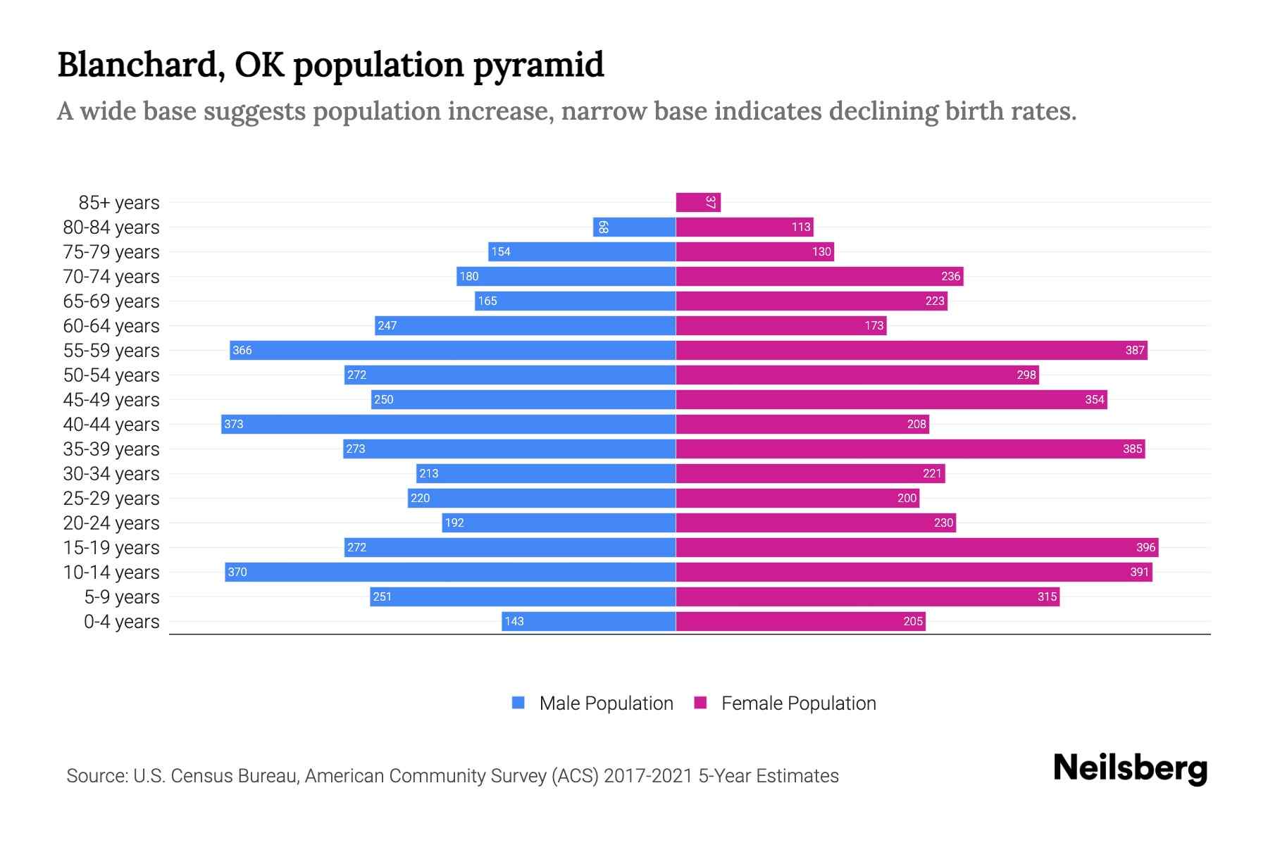 Blanchard, OK Population by Age 2023 Blanchard, OK Age Demographics