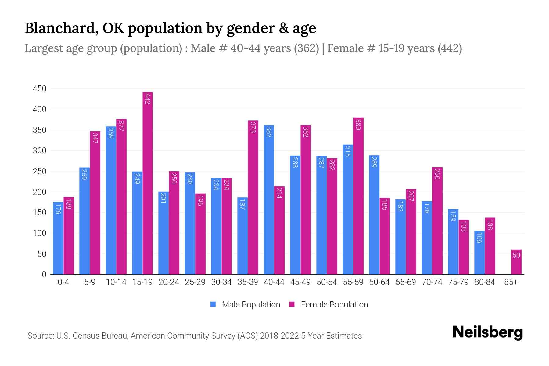 Blanchard, OK Population by Gender 2024 Update Neilsberg