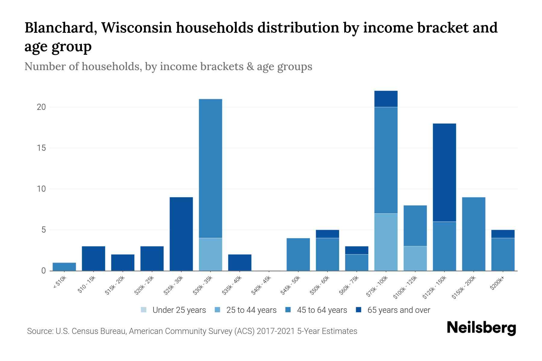 Blanchard, Wisconsin Median Household By Age 2024 Update Neilsberg