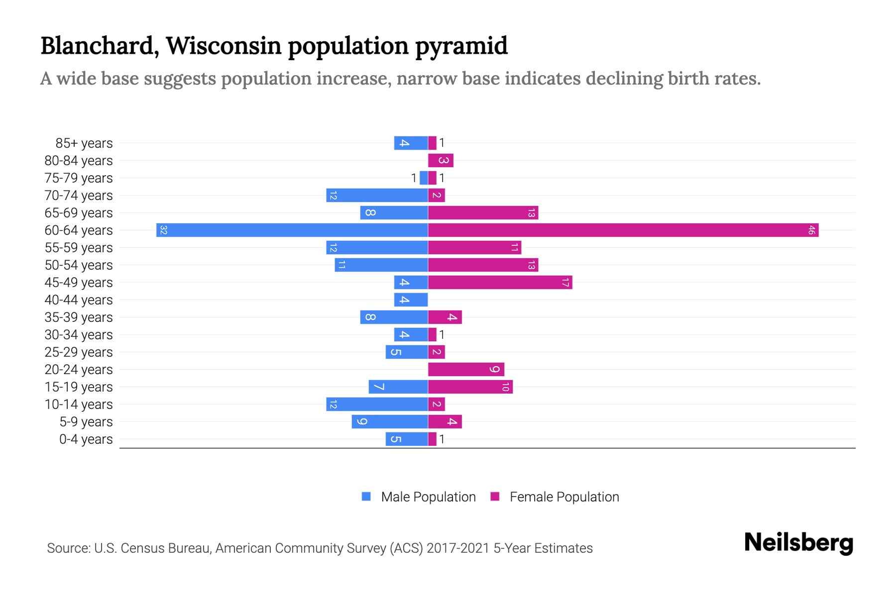 Blanchard, Wisconsin Population by Age 2023 Blanchard, Wisconsin Age