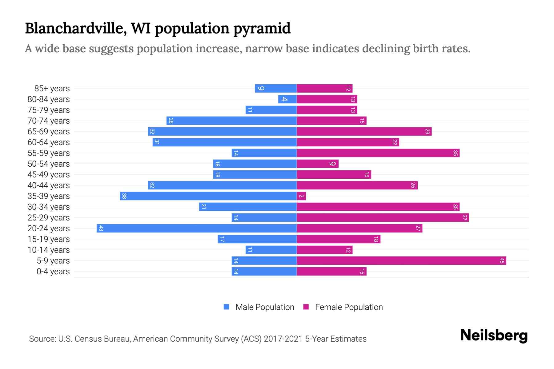 Blanchardville, WI Population by Age 2023 Blanchardville, WI Age