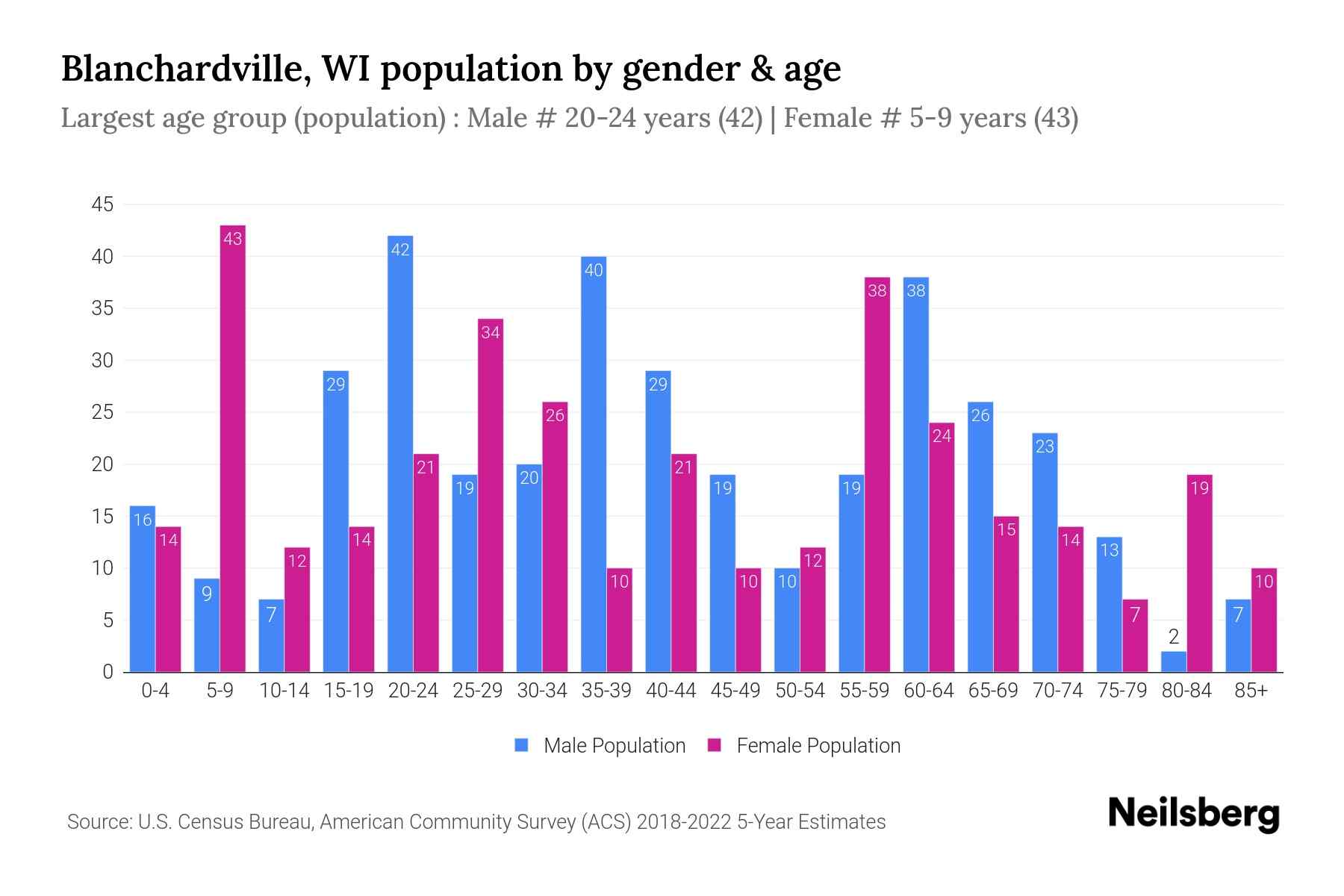 Blanchardville, WI Population by Gender 2024 Update Neilsberg