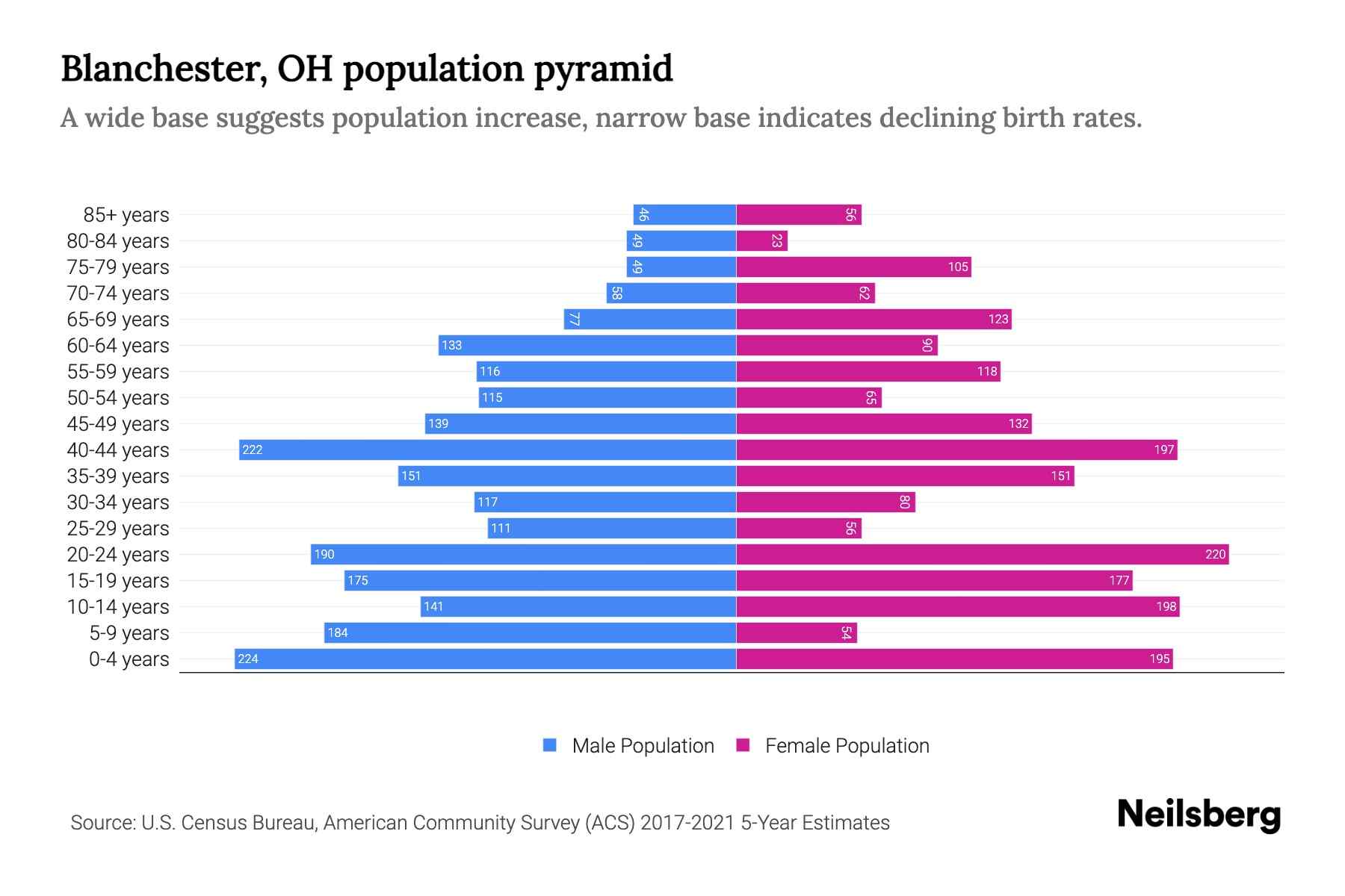 Blanchester, OH Population by Age 2023 Blanchester, OH Age