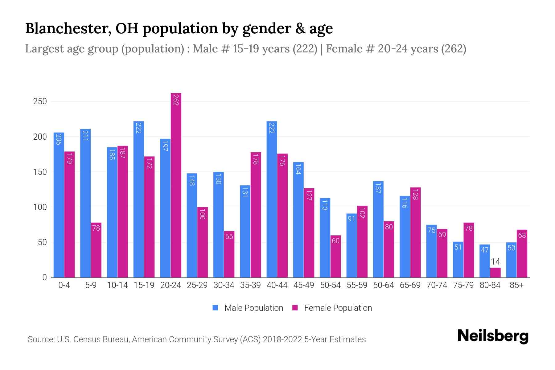 Blanchester, OH Population by Gender 2024 Update Neilsberg